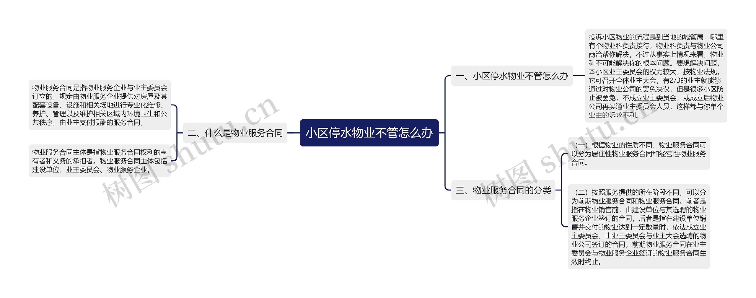 小区停水物业不管怎么办思维导图