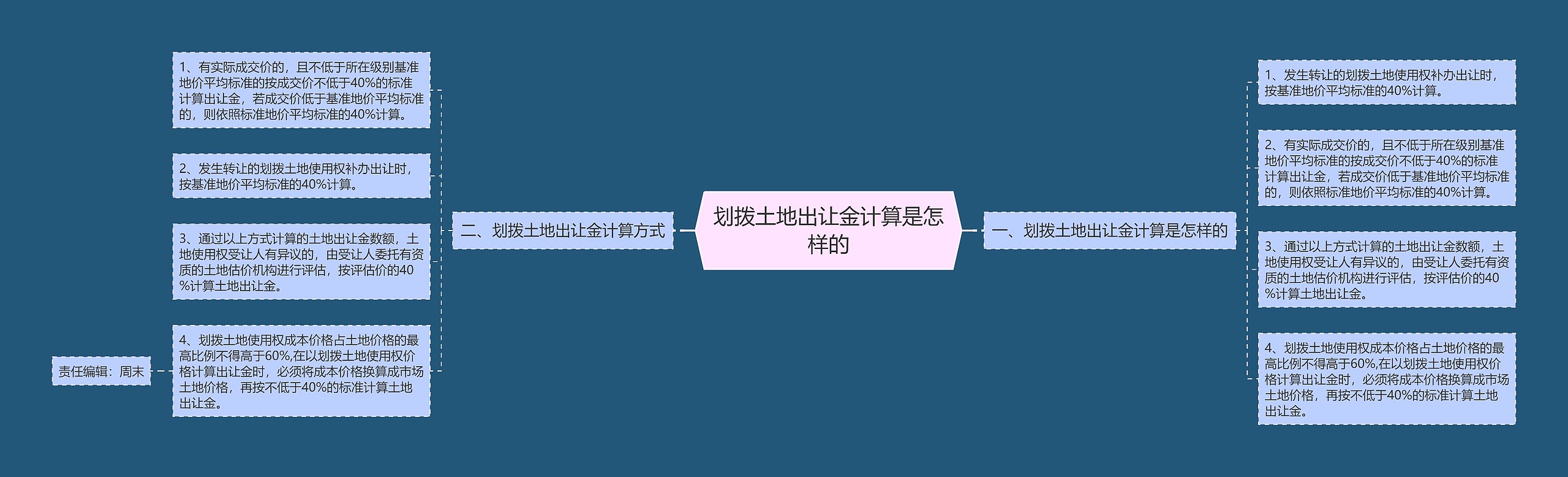 划拨土地出让金计算是怎样的思维导图