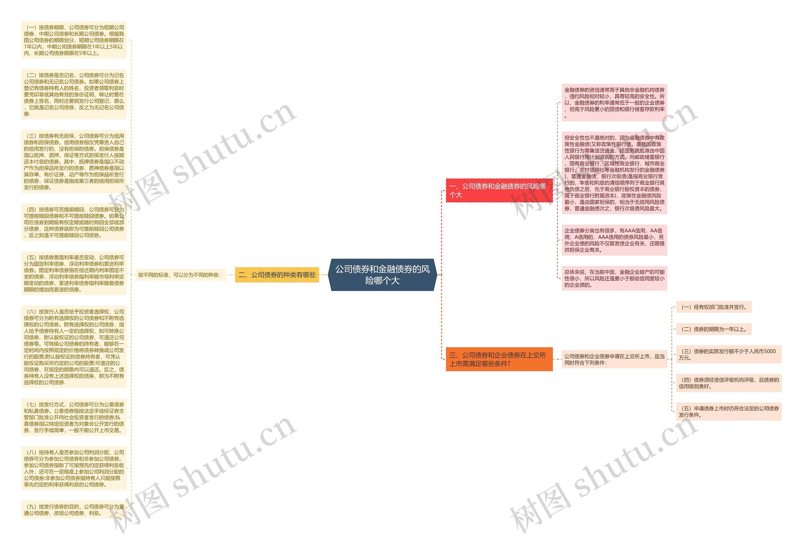 公司债券和金融债券的风险哪个大思维导图