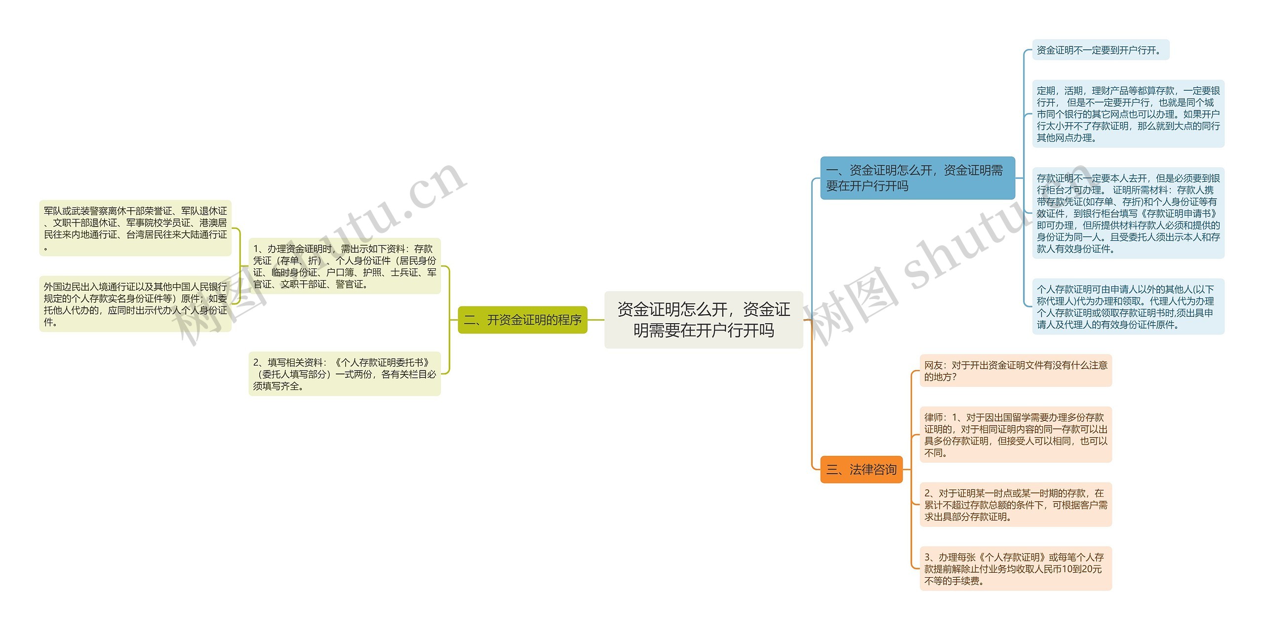 资金证明怎么开，资金证明需要在开户行开吗思维导图