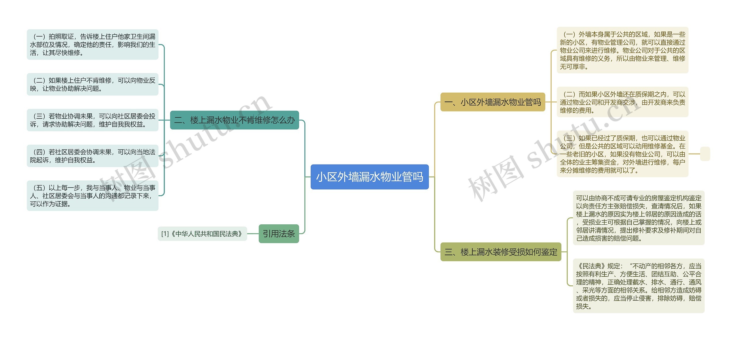 小区外墙漏水物业管吗