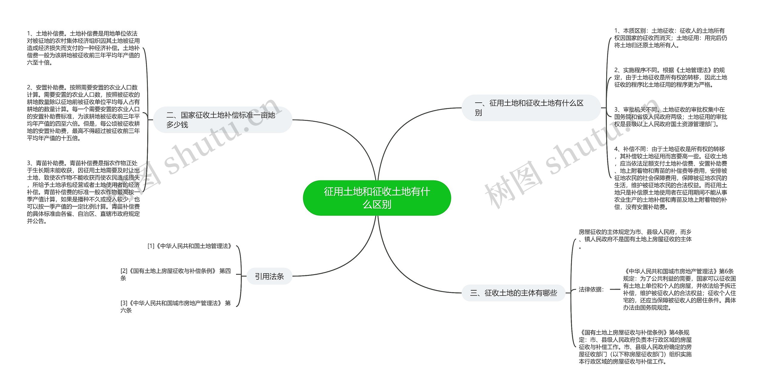 征用土地和征收土地有什么区别思维导图