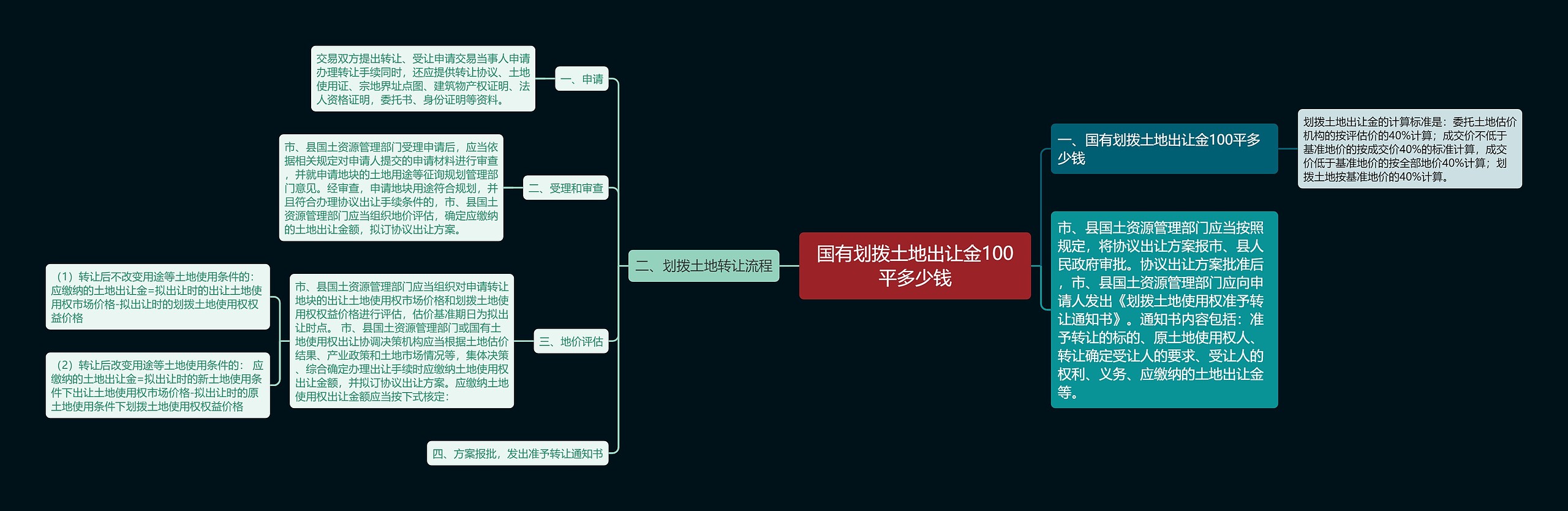 国有划拨土地出让金100平多少钱思维导图