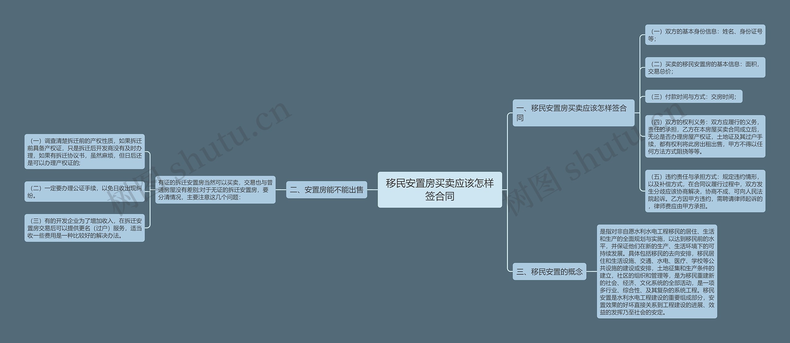 移民安置房买卖应该怎样签合同思维导图