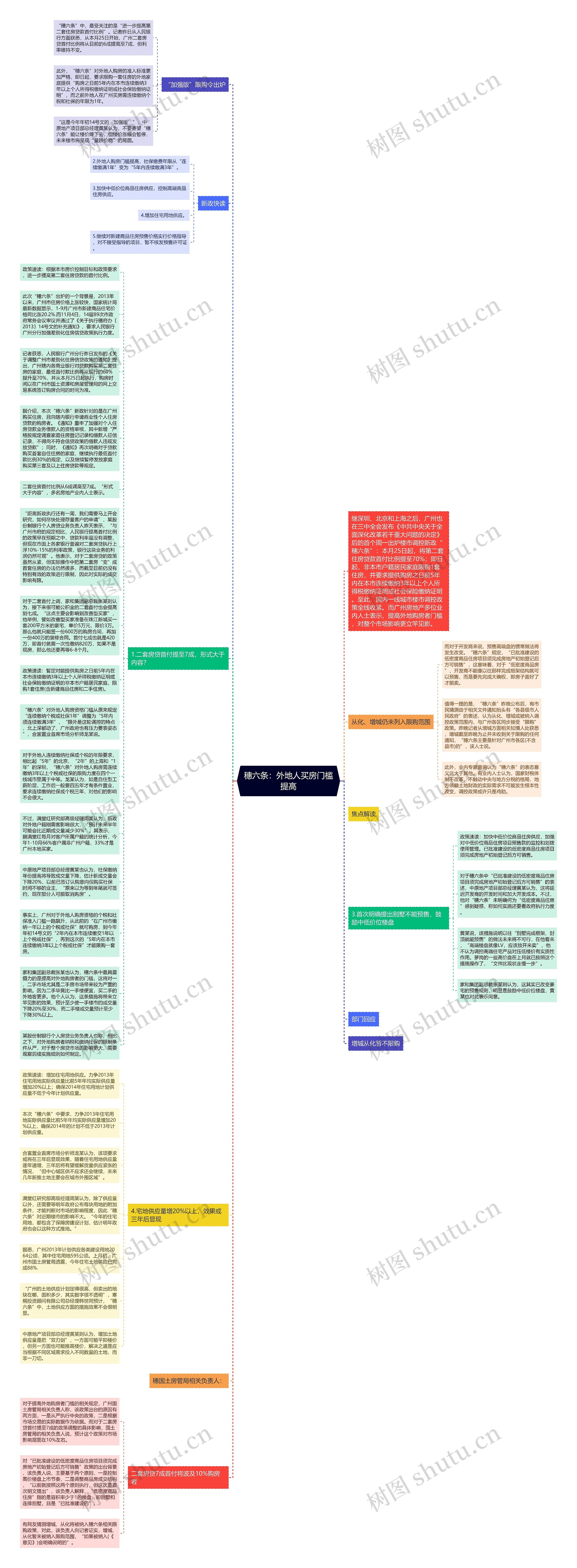 穗六条：外地人买房门槛提高思维导图