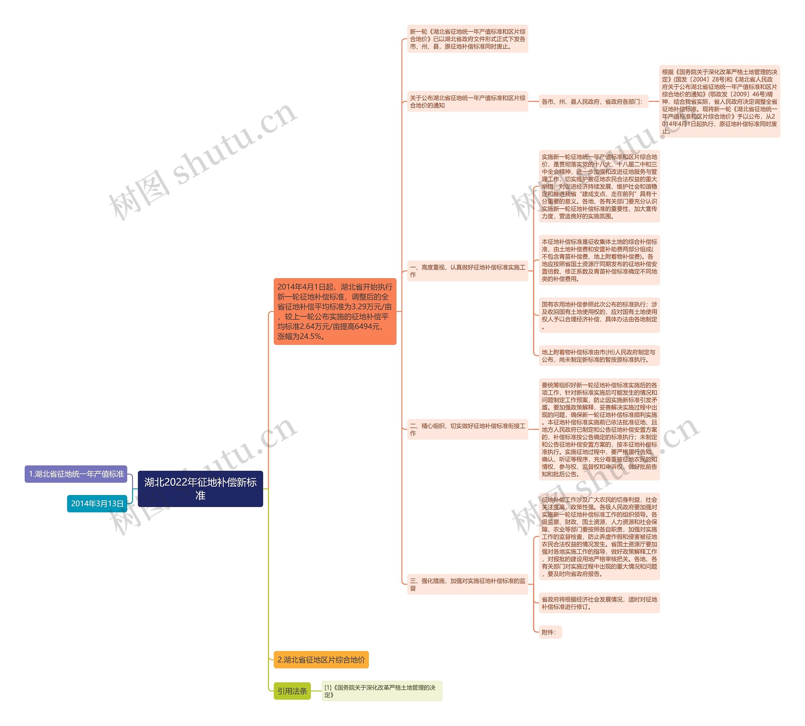 湖北2022年征地补偿新标准思维导图