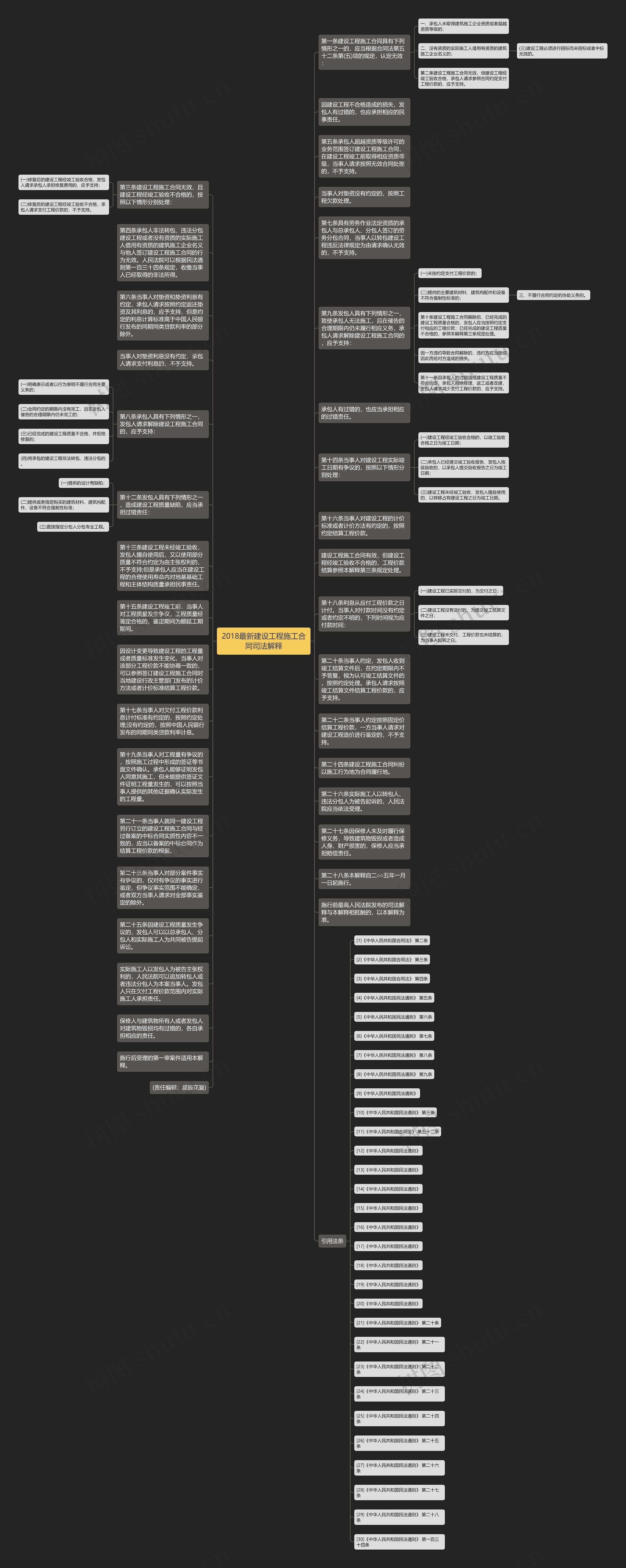 2018最新建设工程施工合同司法解释思维导图