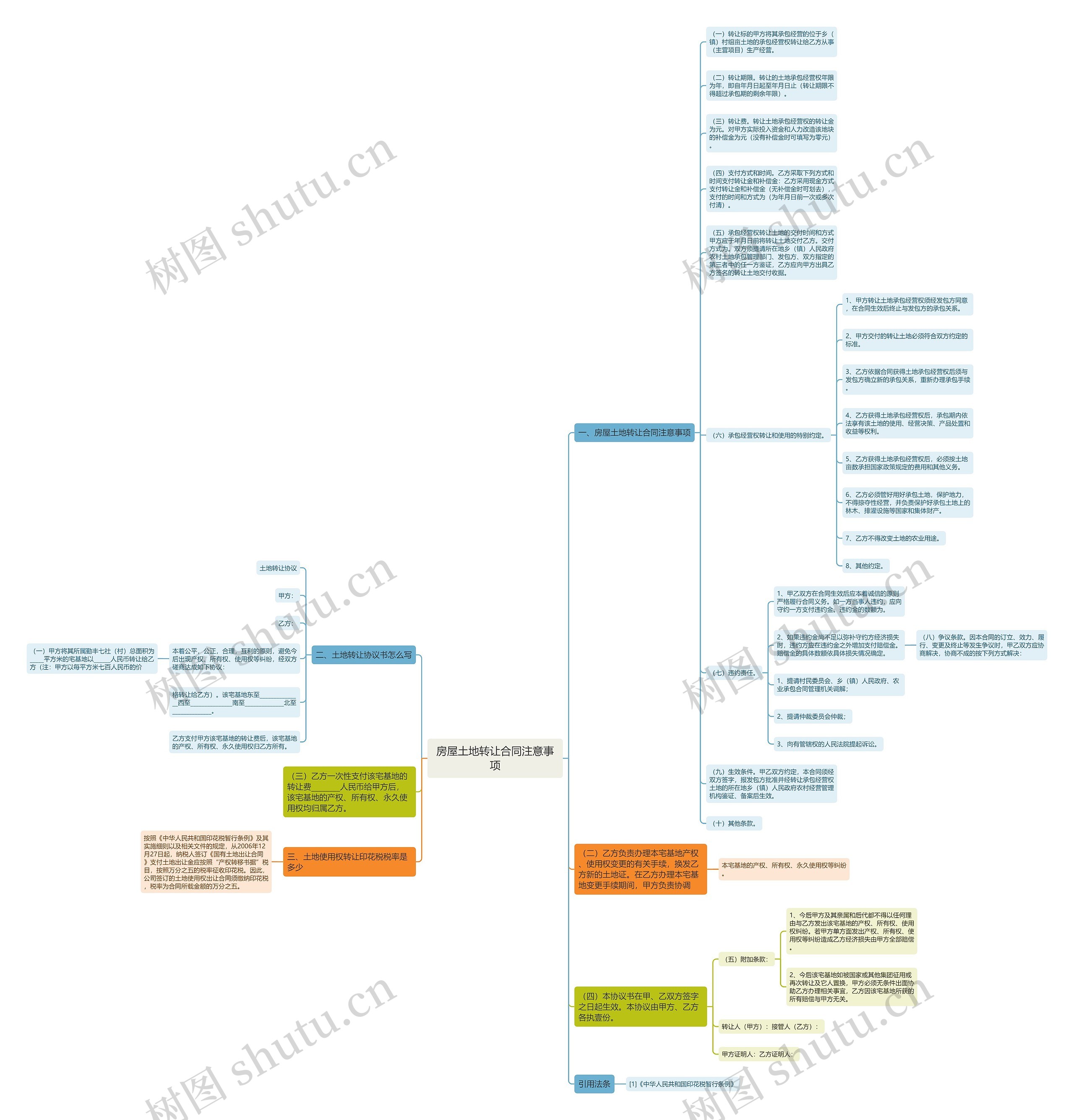房屋土地转让合同注意事项思维导图