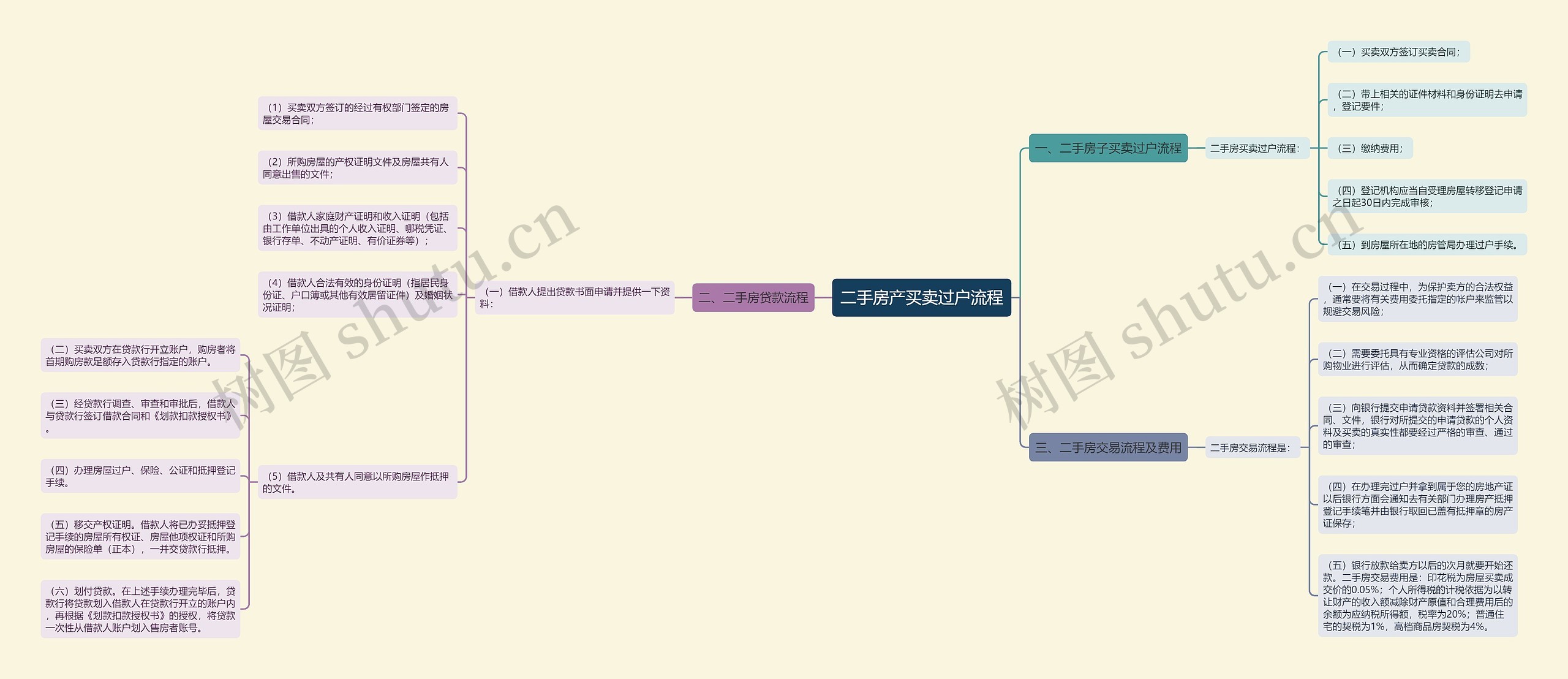 二手房产买卖过户流程思维导图