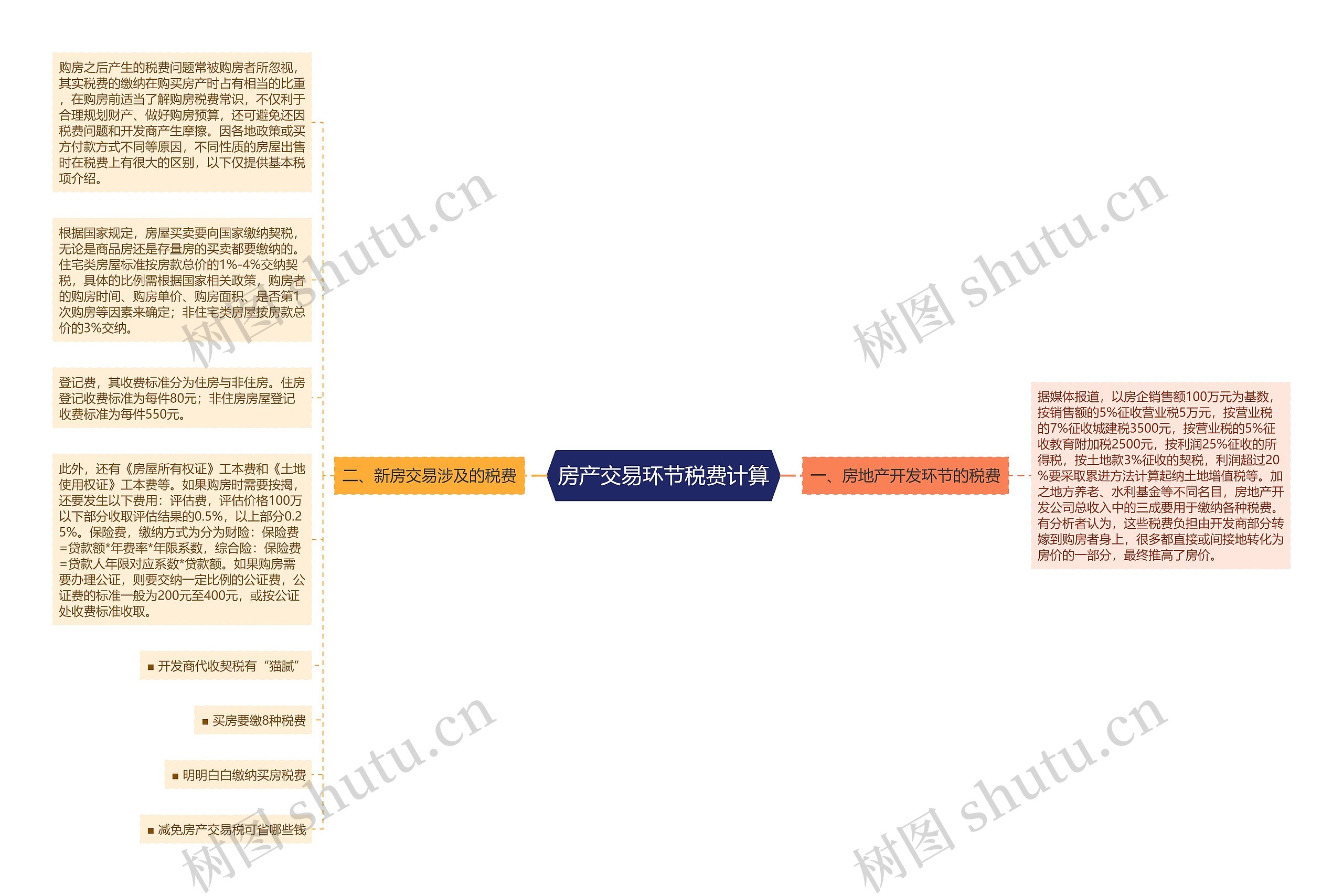 房产交易环节税费计算思维导图