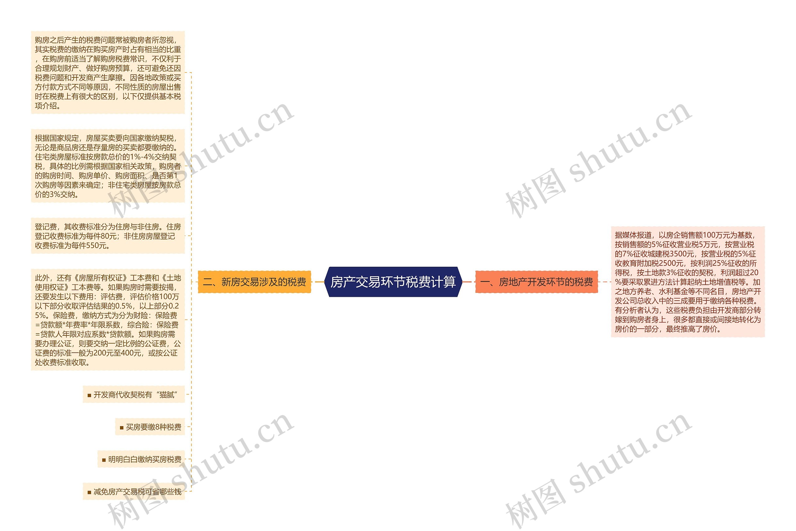 房产交易环节税费计算 房产交易环节税费计算