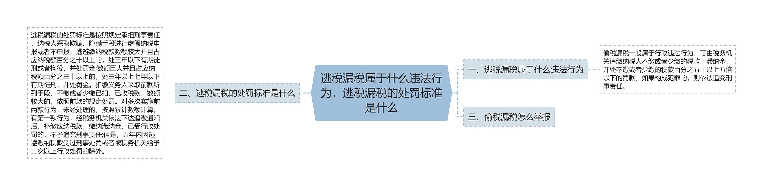 逃税漏税属于什么违法行为，逃税漏税的处罚标准是什么