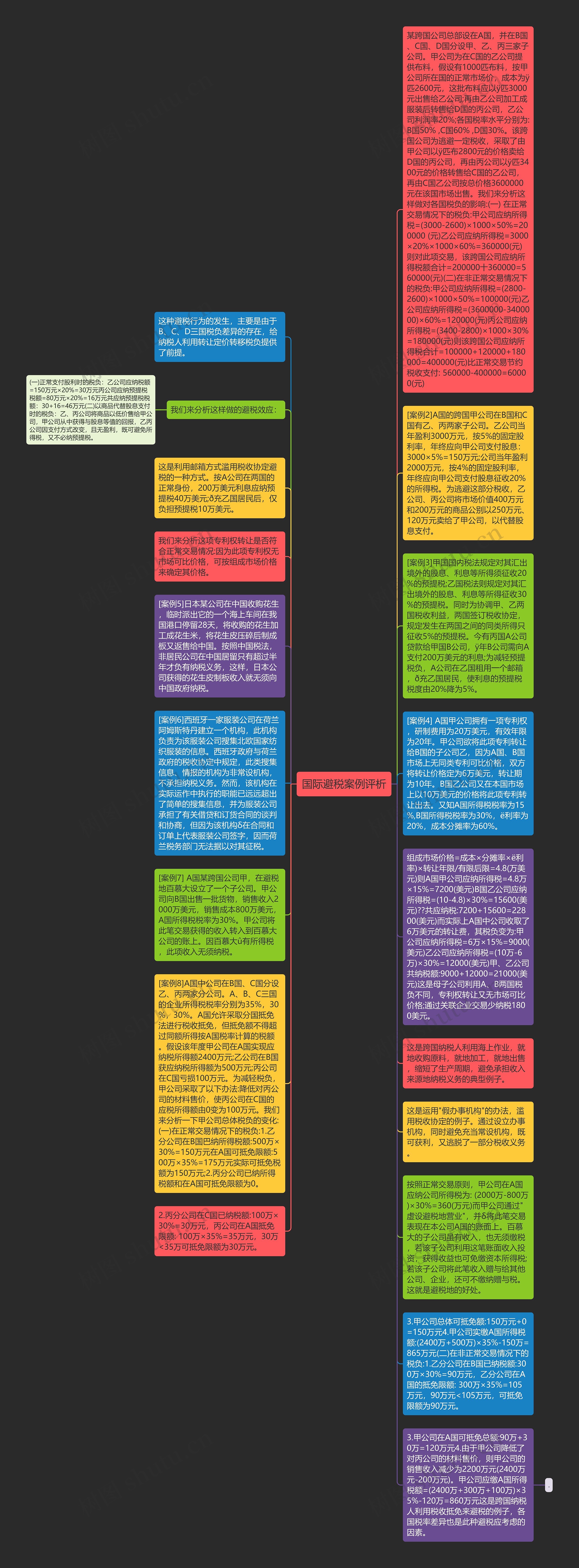 国际避税案例评析思维导图