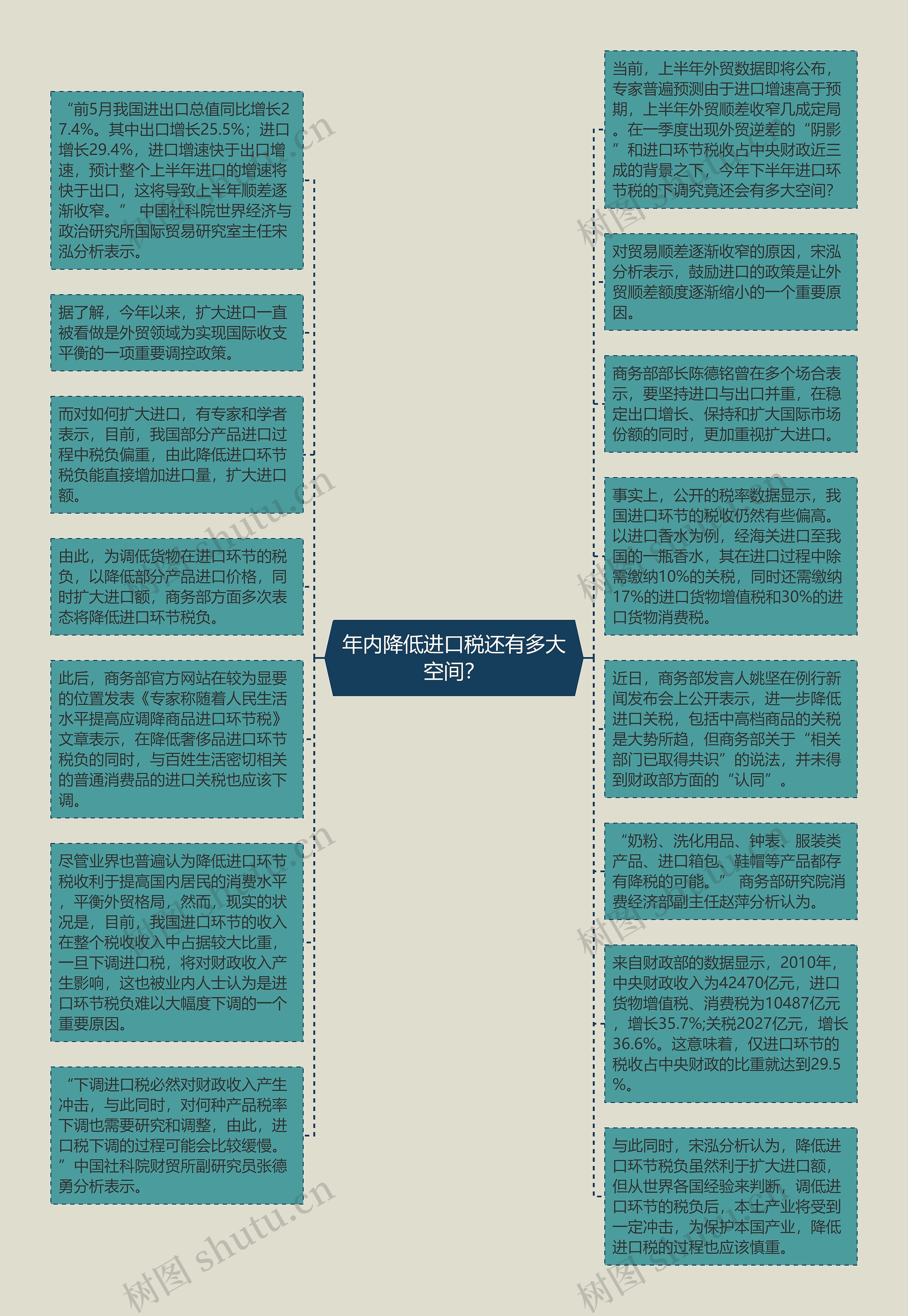 年内降低进口税还有多大空间？思维导图