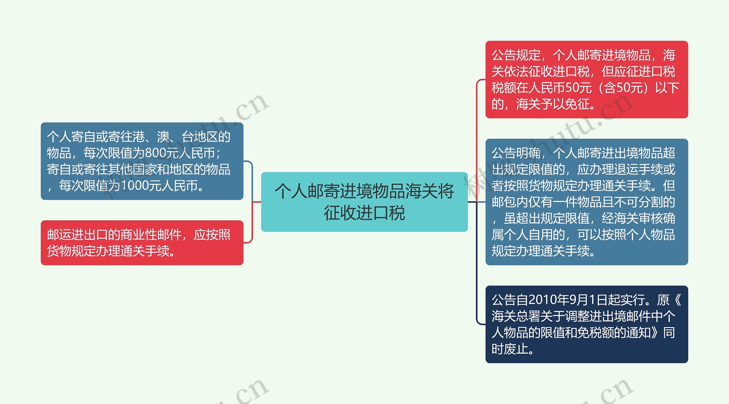 个人邮寄进境物品海关将征收进口税思维导图