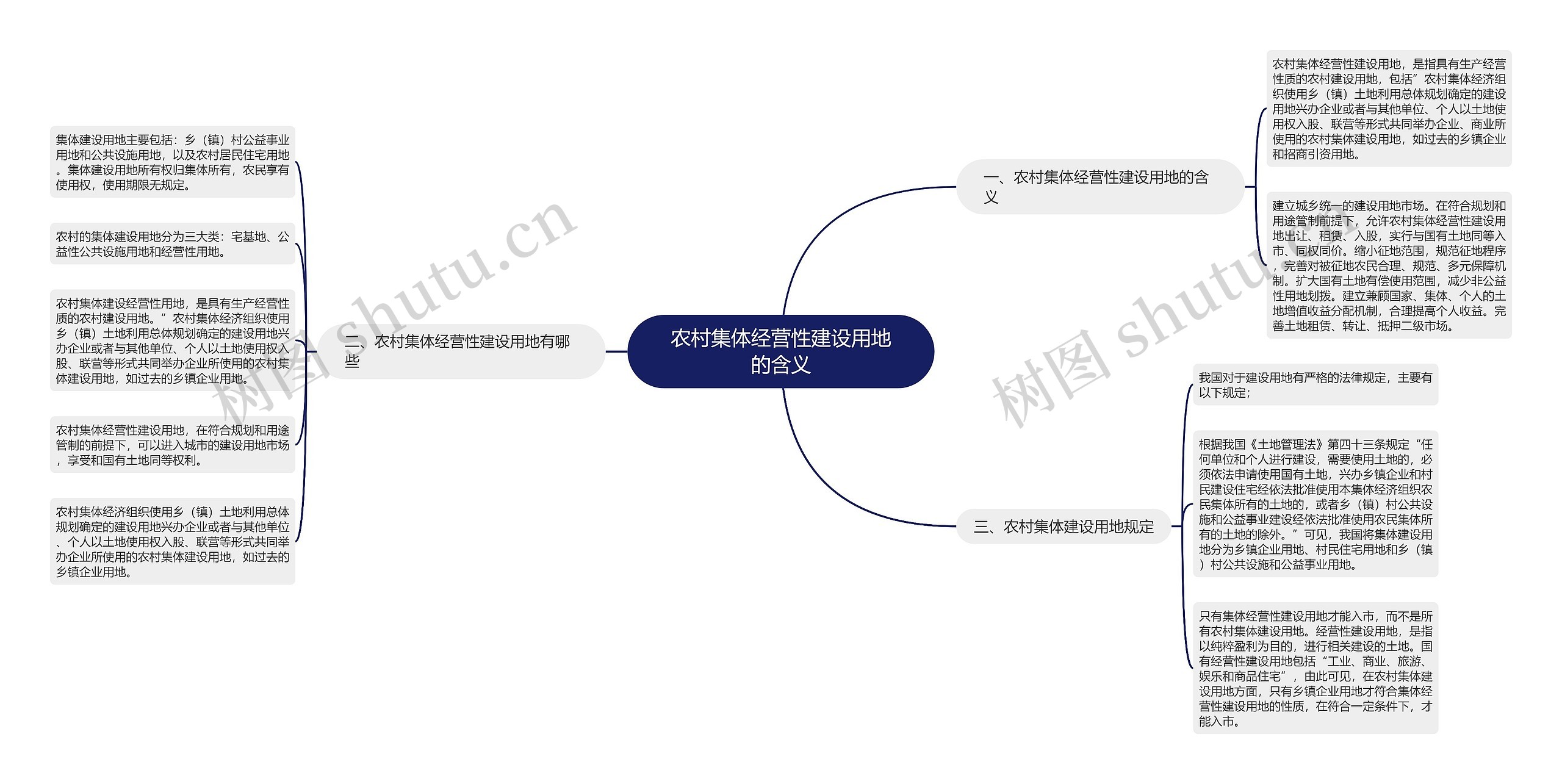 农村集体经营性建设用地的含义思维导图