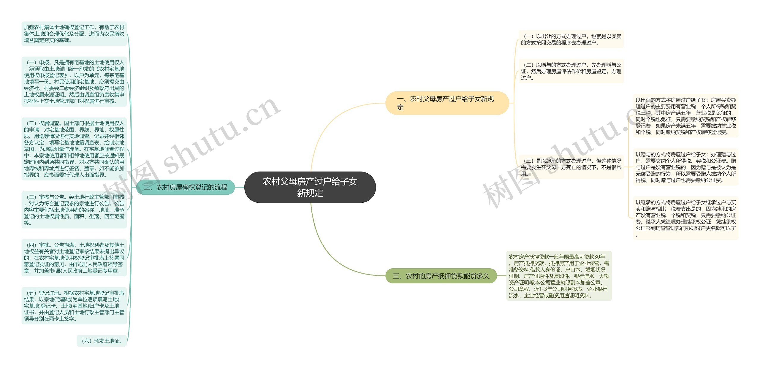 农村父母房产过户给子女新规定思维导图