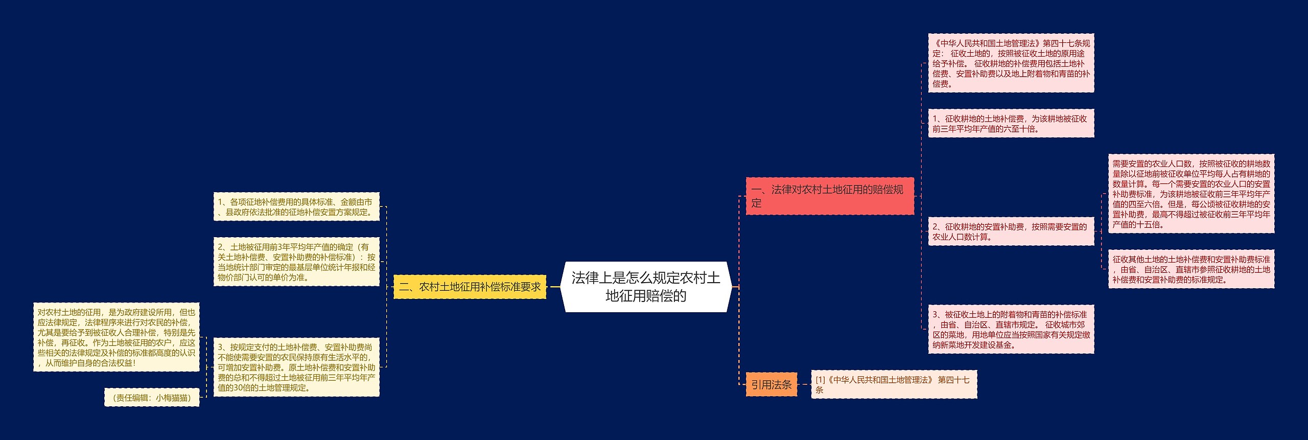 法律上是怎么规定农村土地征用赔偿的