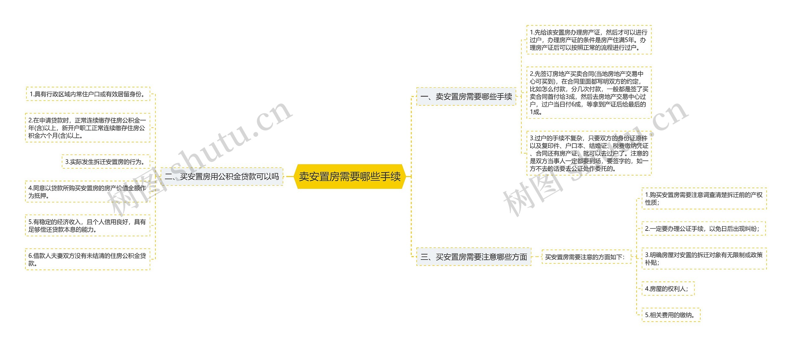 卖安置房需要哪些手续思维导图高清图 卖安置房需要哪些手续思维导图