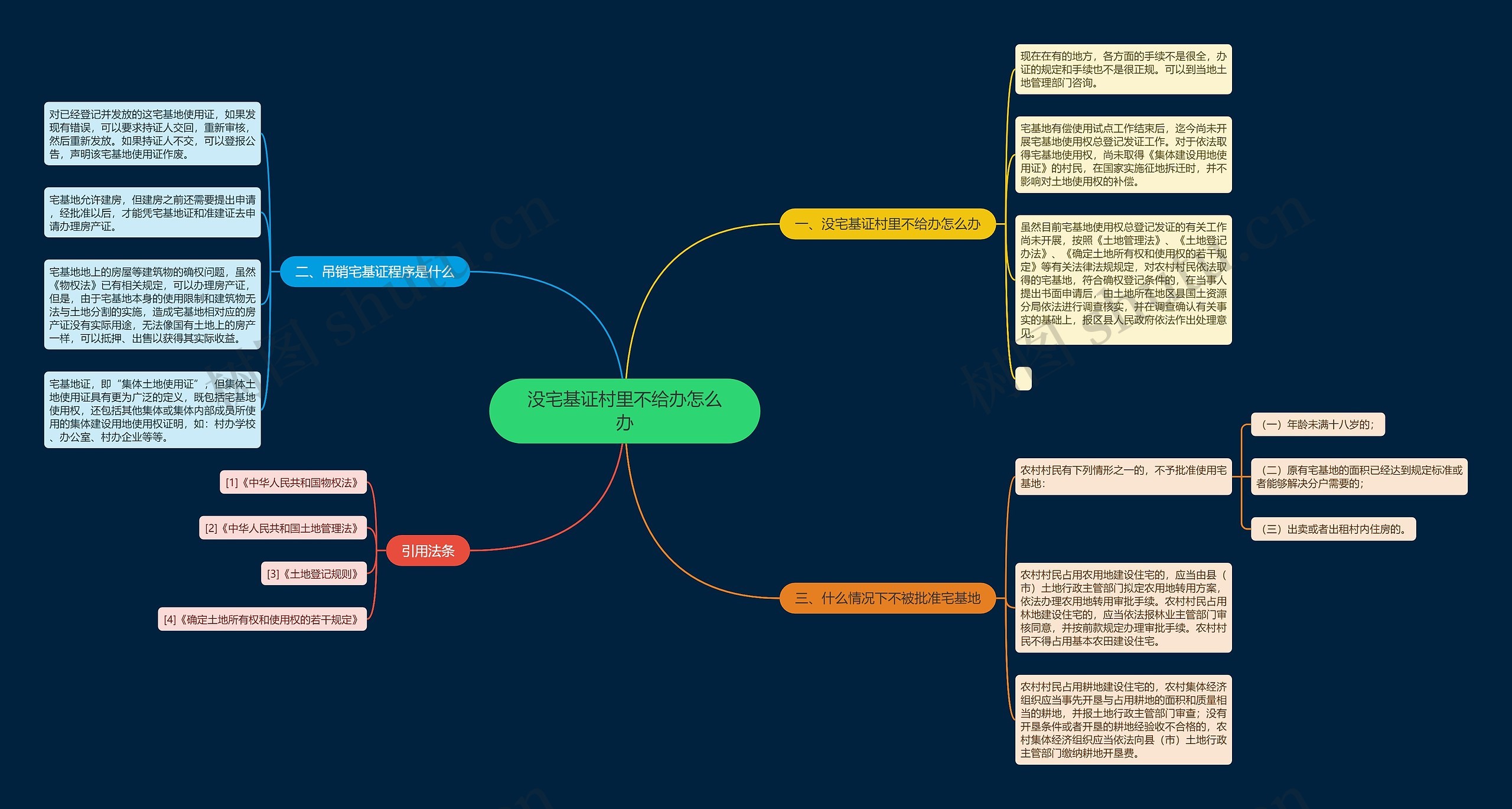 没宅基证村里不给办怎么办思维导图