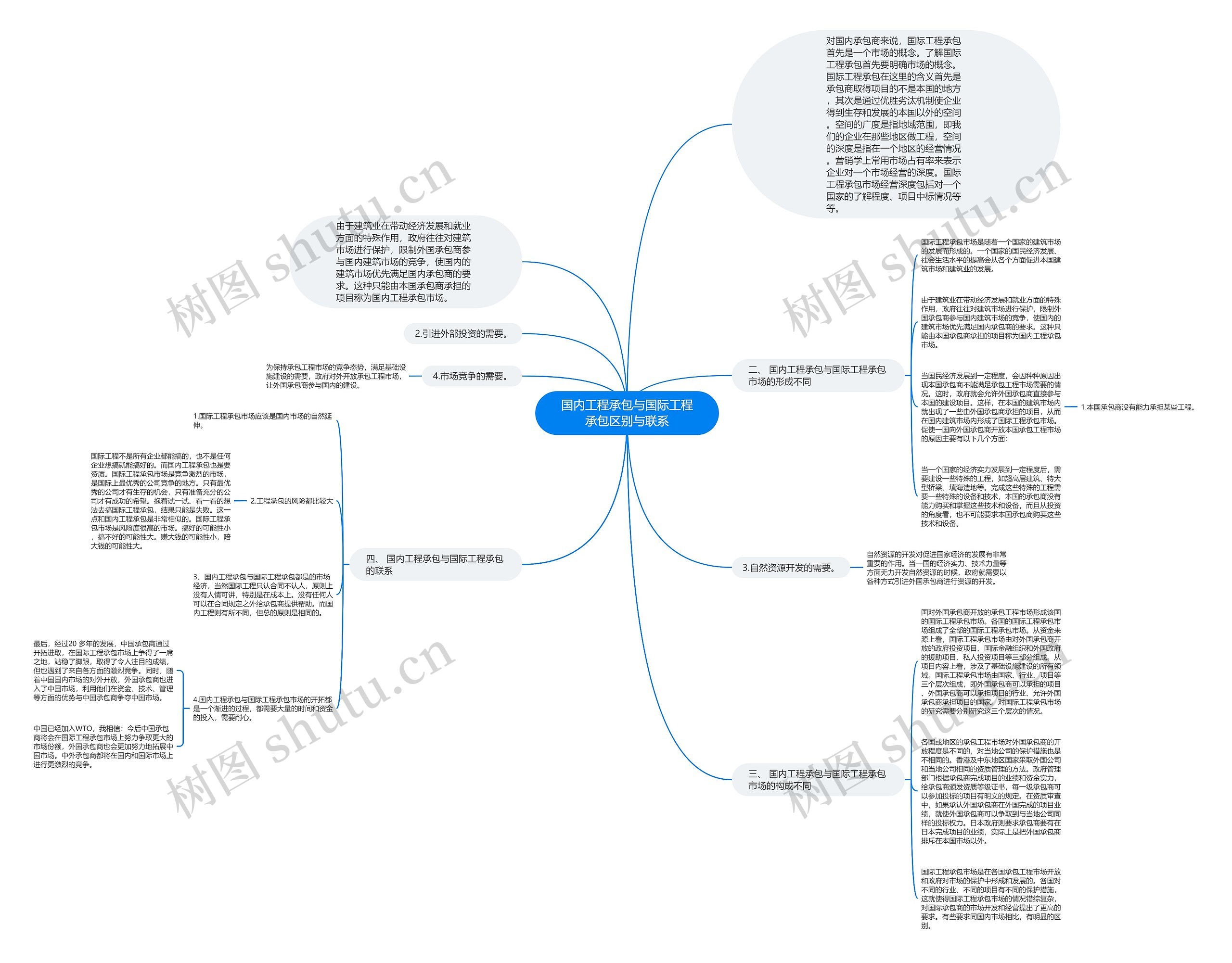国内工程承包与国际工程承包区别与联系思维导图