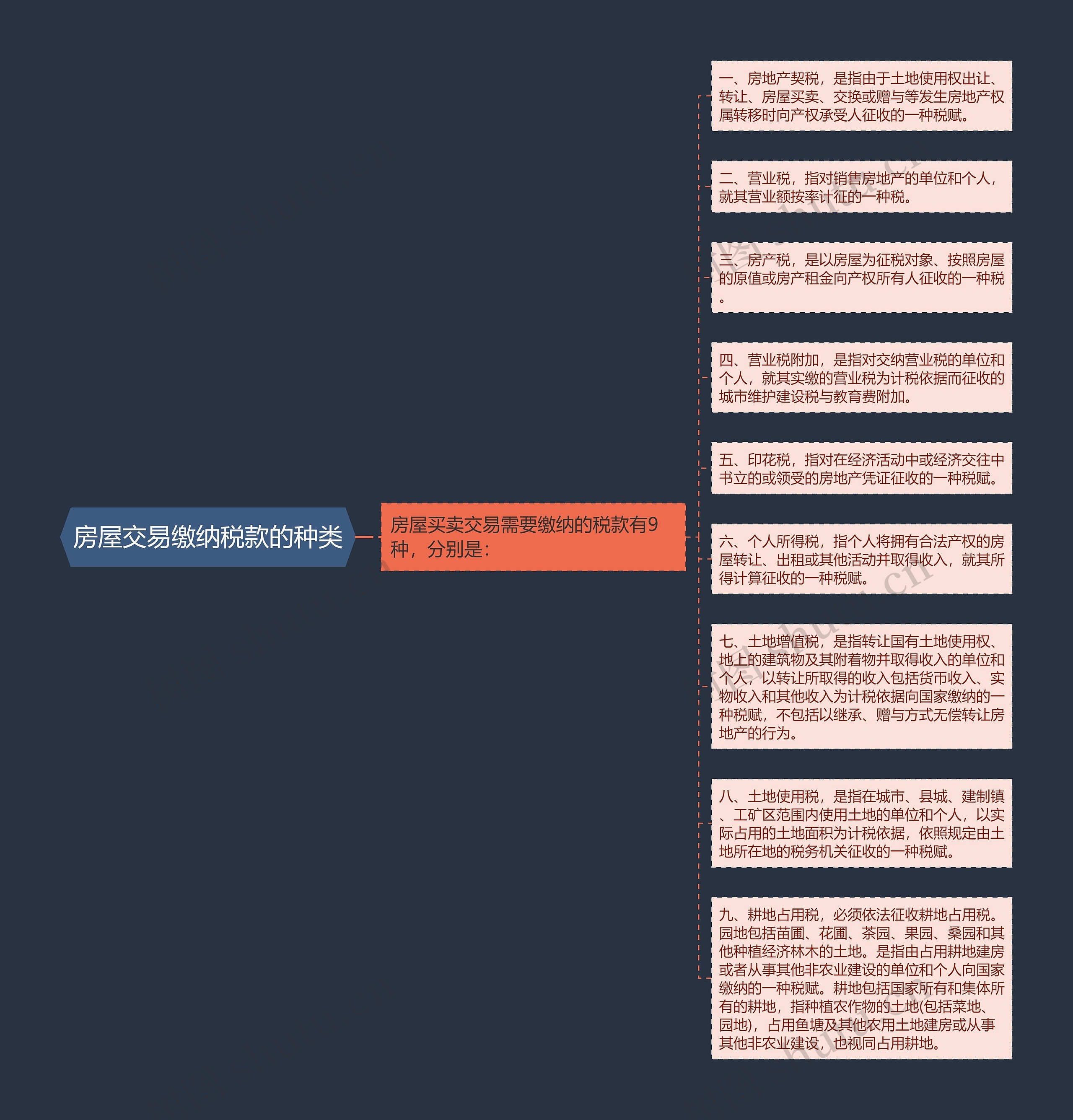 房屋交易缴纳税款的种类思维导图