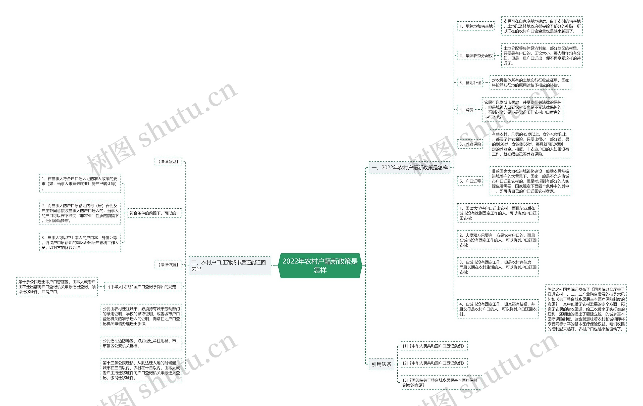 2022年农村户籍新政策是怎样思维导图