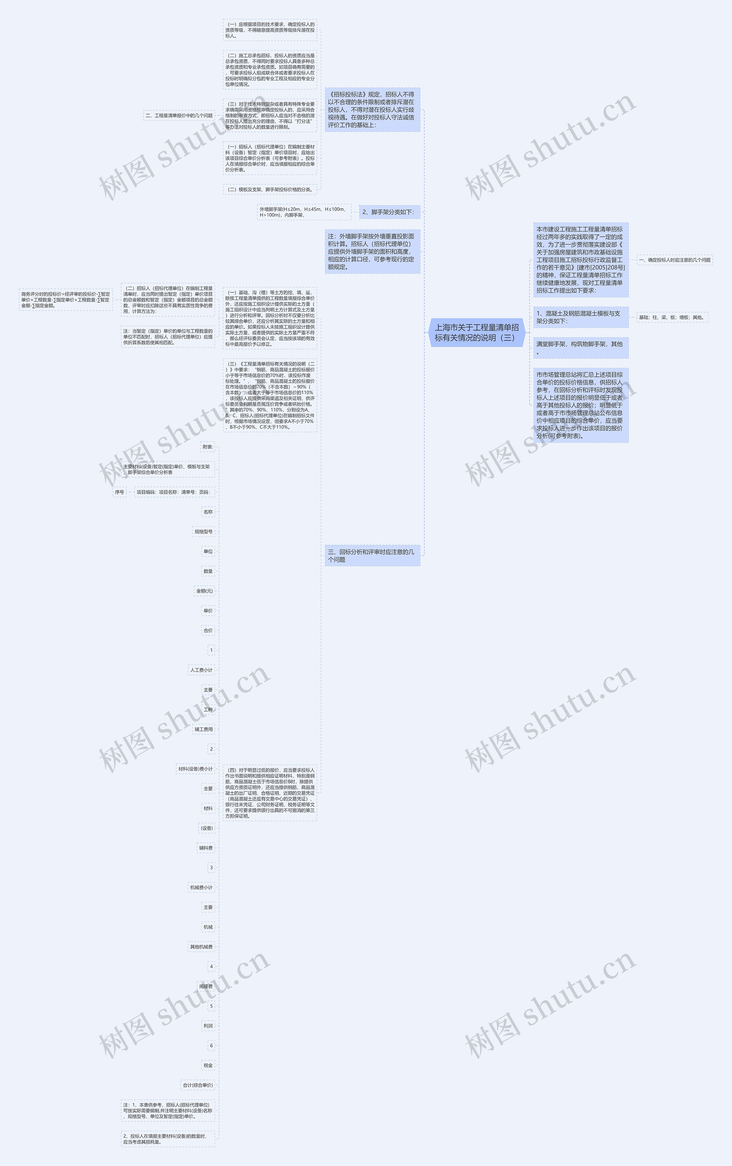 上海市关于工程量清单招标有关情况的说明（三）思维导图
