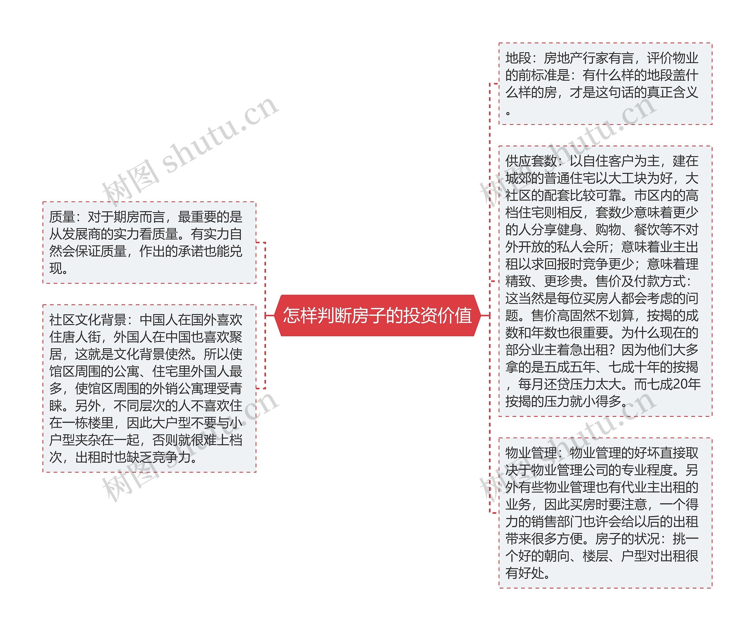 怎样判断房子的投资价值思维导图