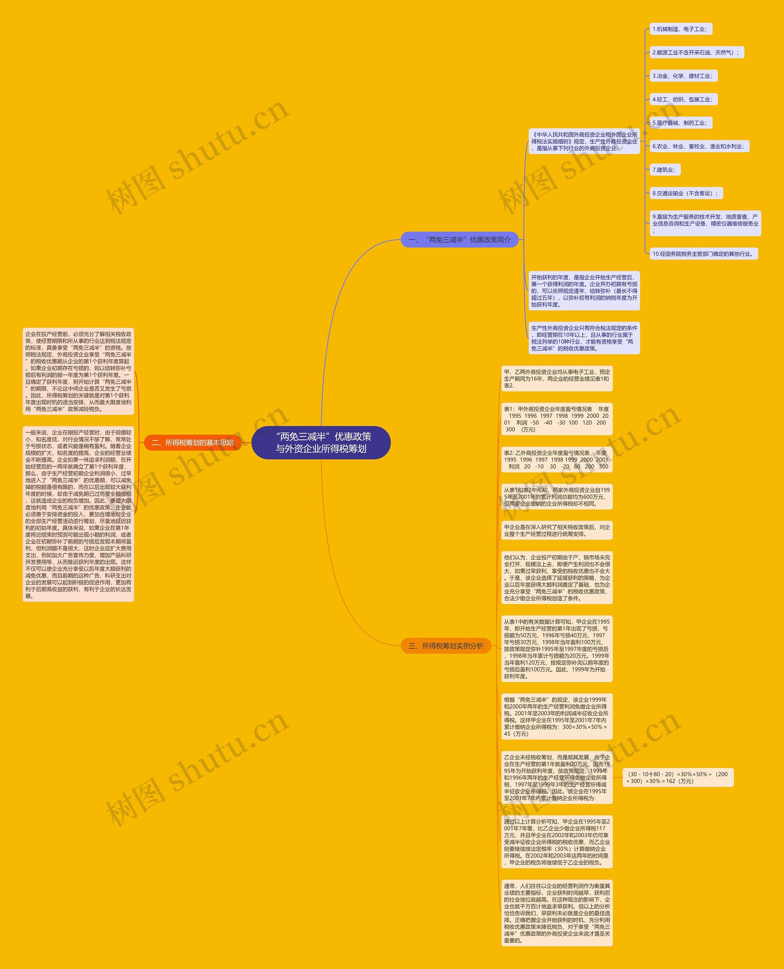 “两免三减半”优惠政策与外资企业所得税筹划思维导图