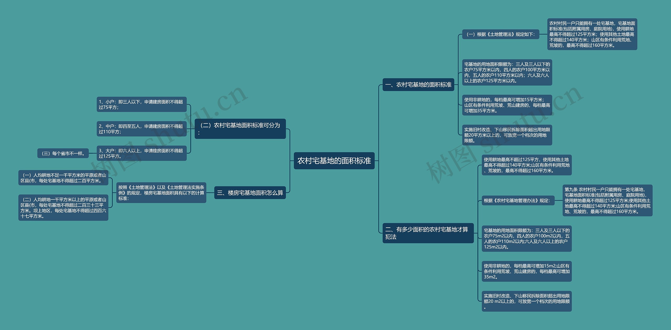 农村宅基地的面积标准思维导图