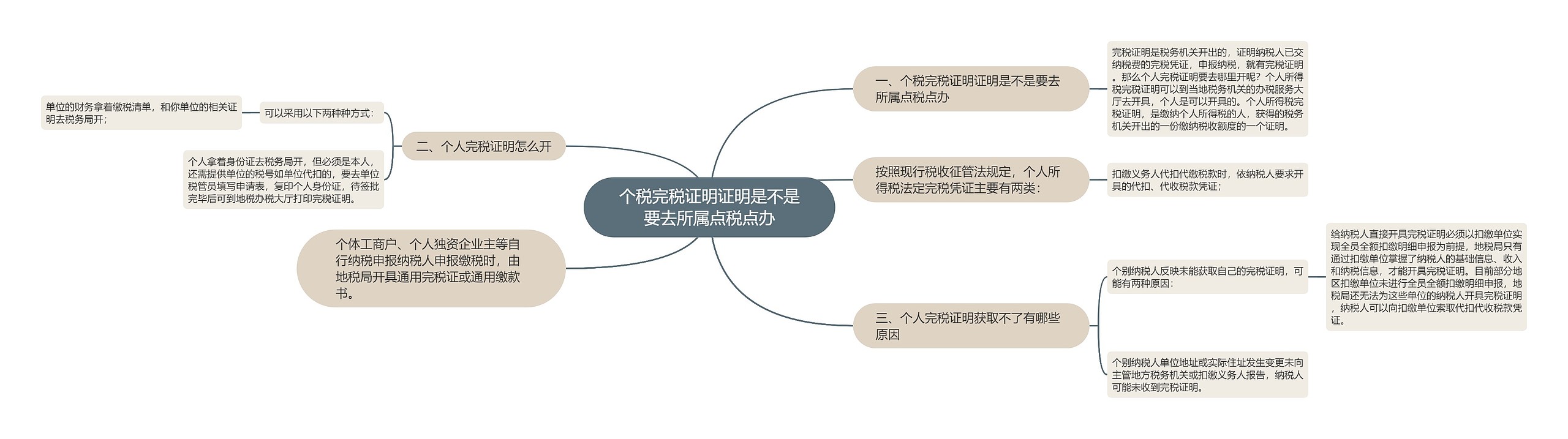 个税完税证明证明是不是要去所属点税点办思维导图