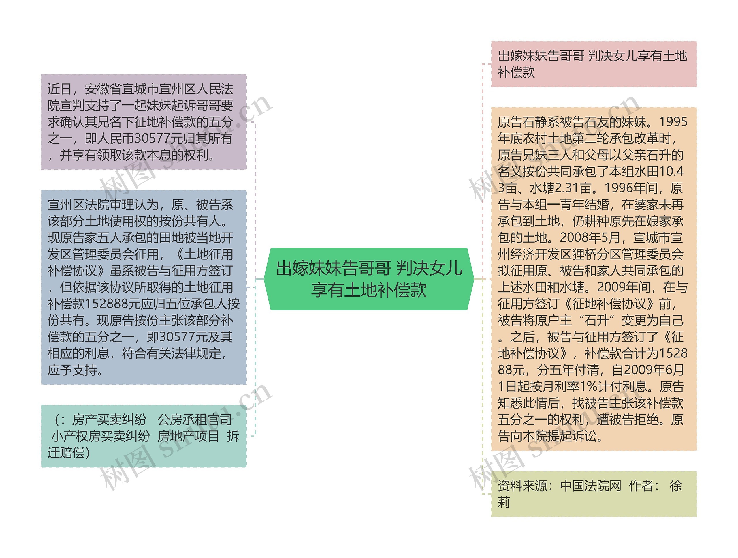 出嫁妹妹告哥哥 判决女儿享有土地补偿款思维导图