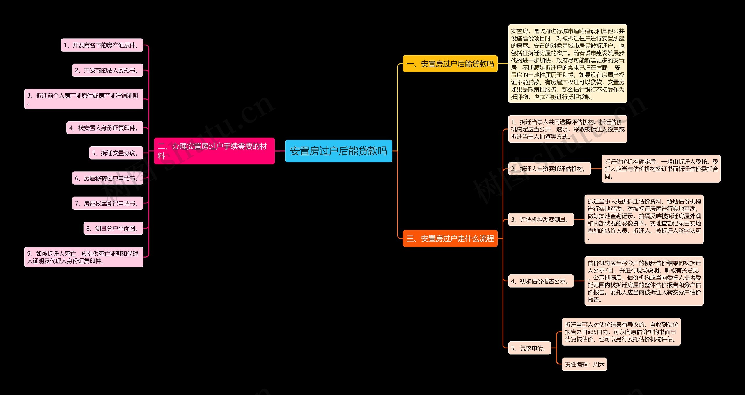 安置房过户后能贷款吗思维导图