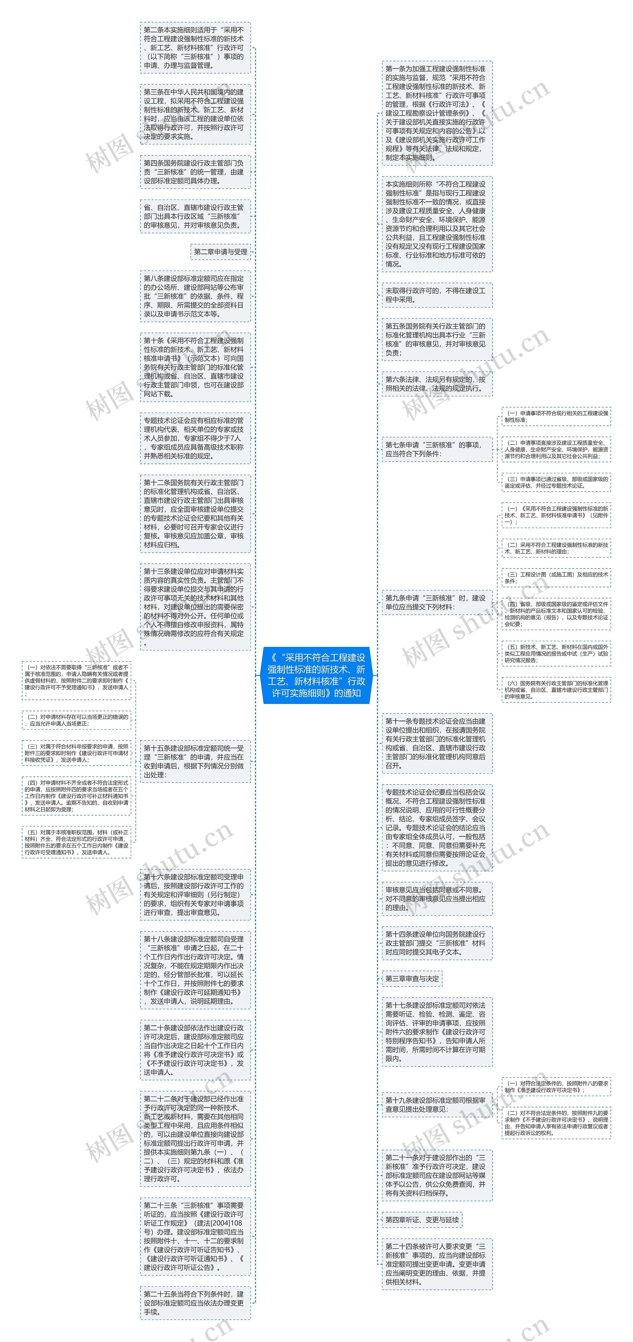 《“采用不符合工程建设强制性标准的新技术、新工艺、新材料核准”行政许可实施细则》的通知思维导图