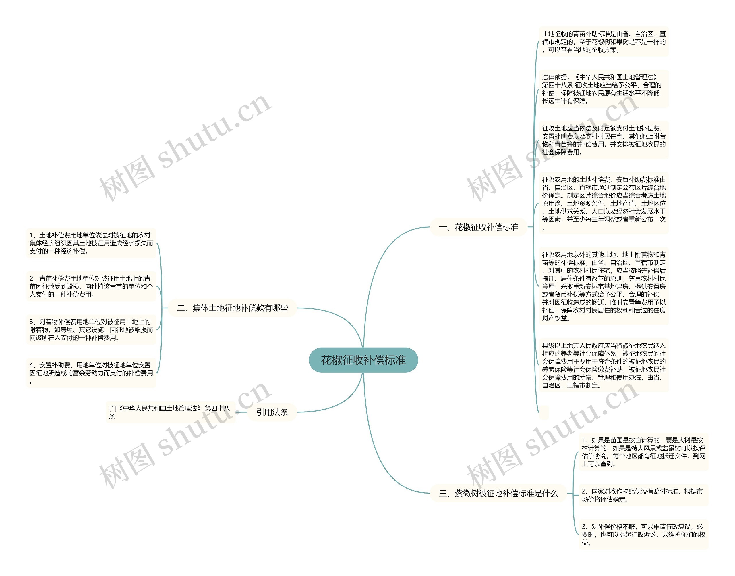 花椒征收补偿标准思维导图