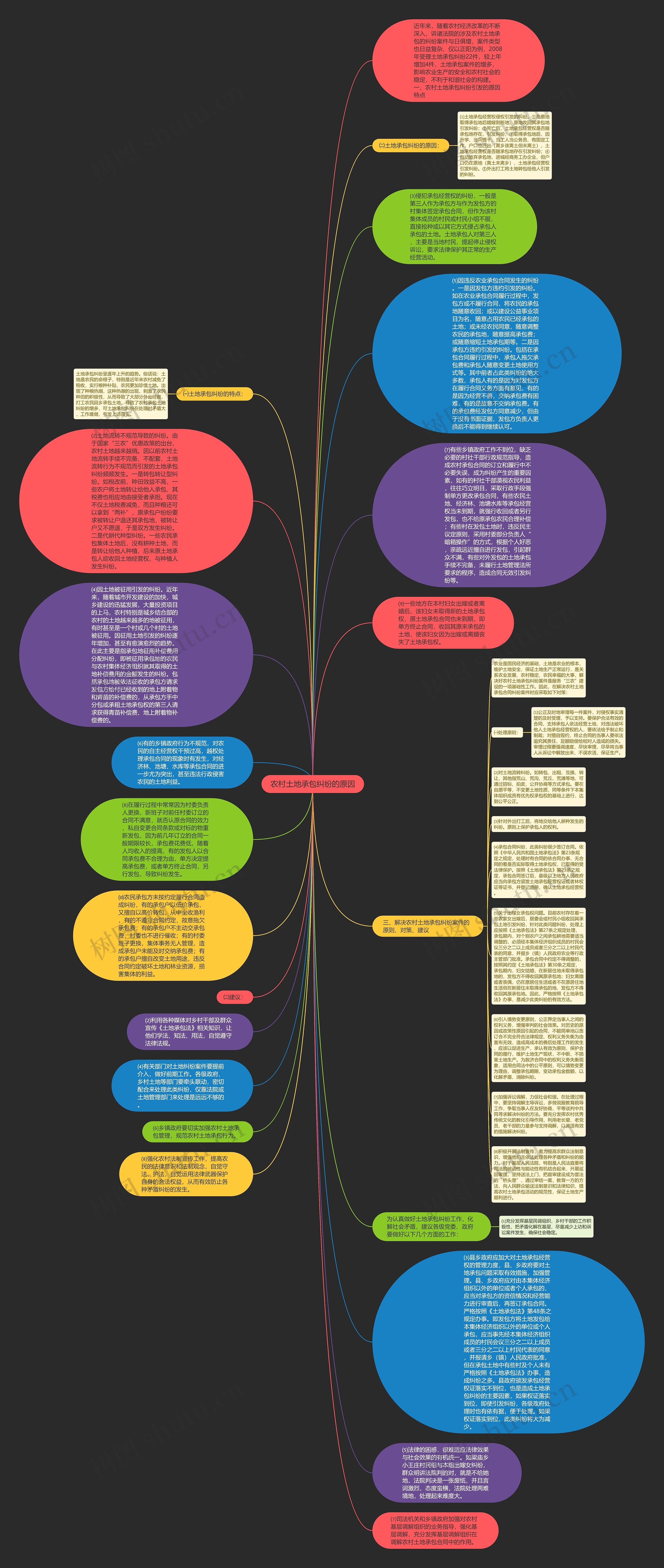 农村土地承包纠纷的原因思维导图