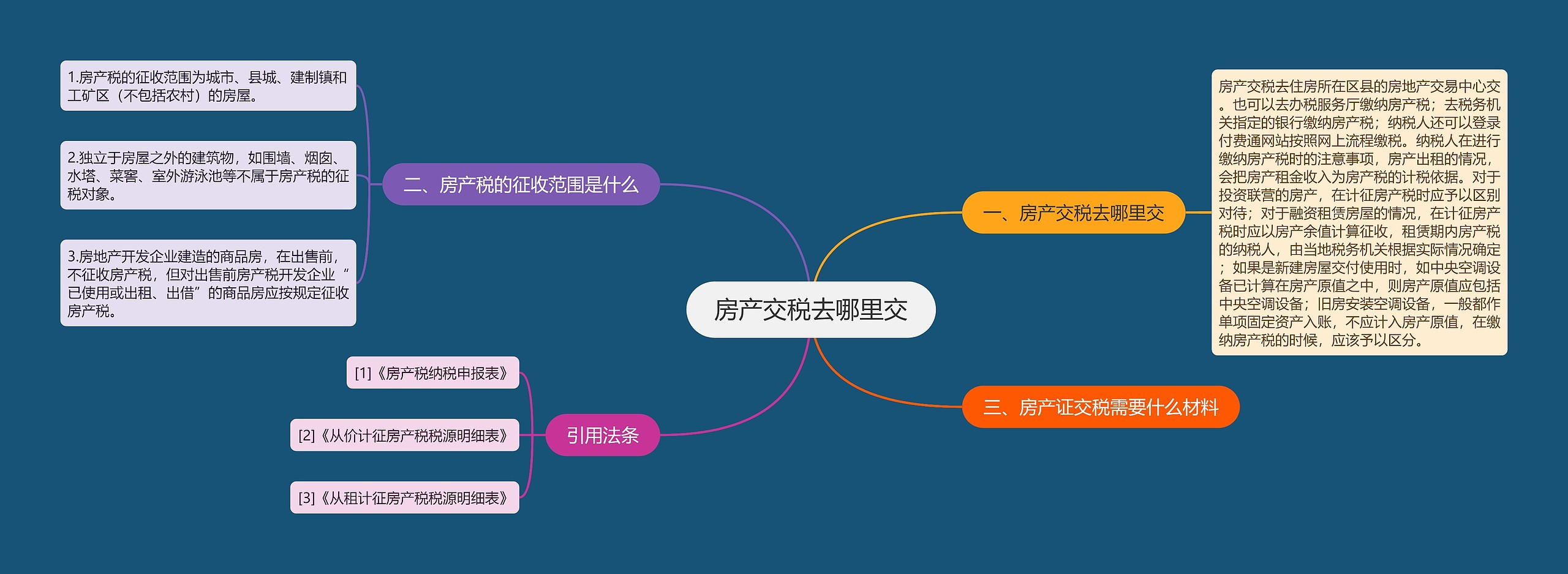 房产交税去哪里交思维导图