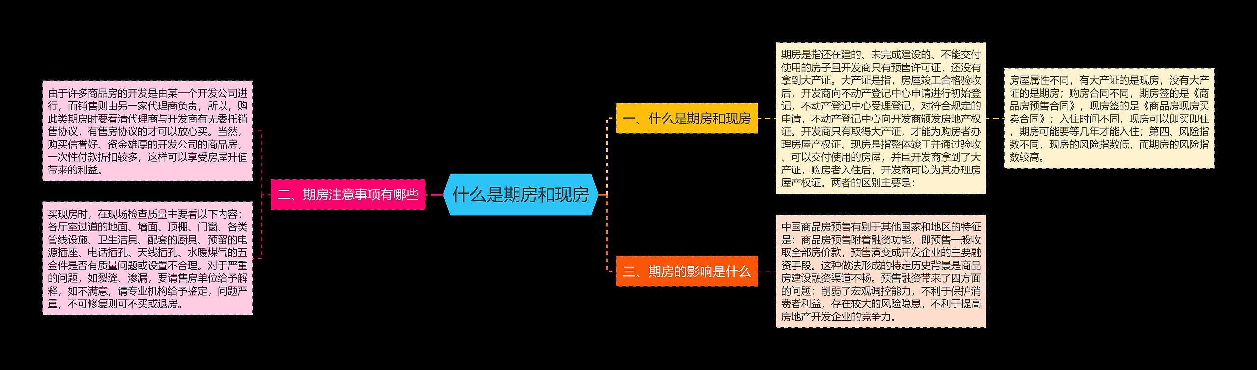 什么是期房和现房思维导图