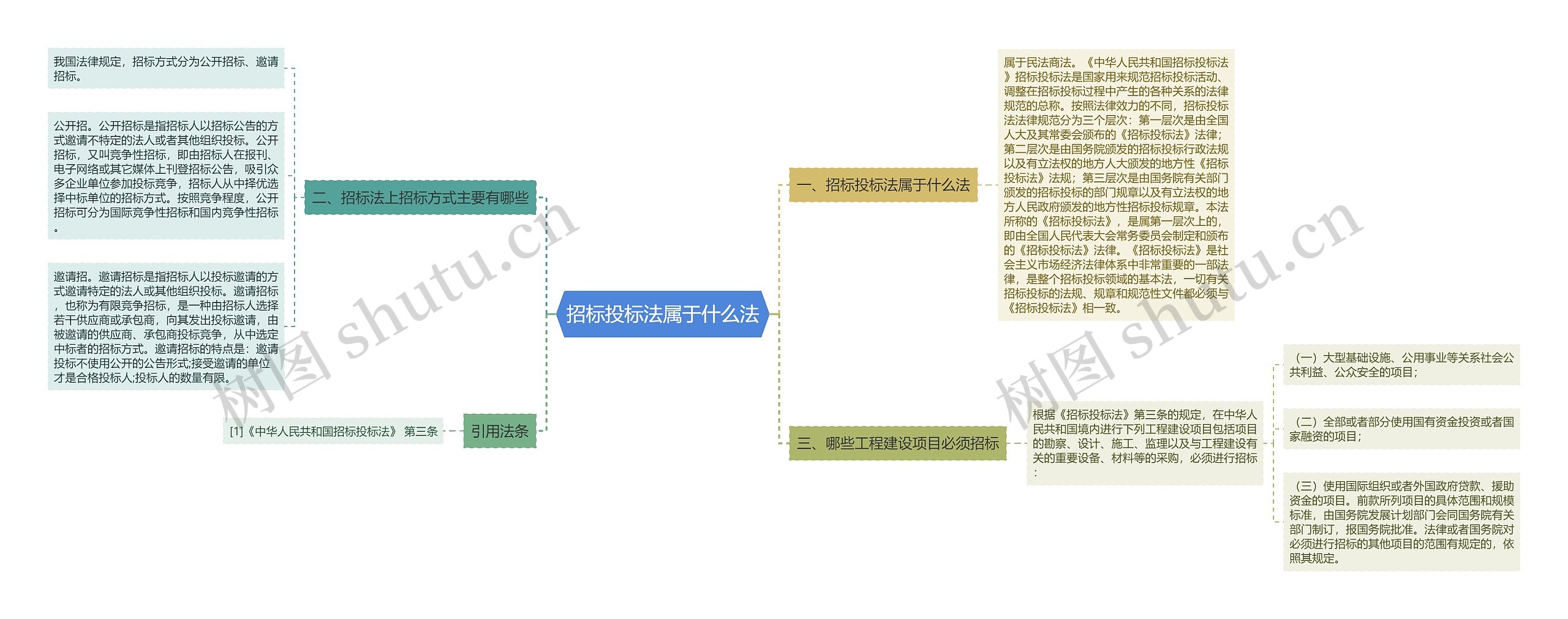 招标投标法属于什么法思维导图