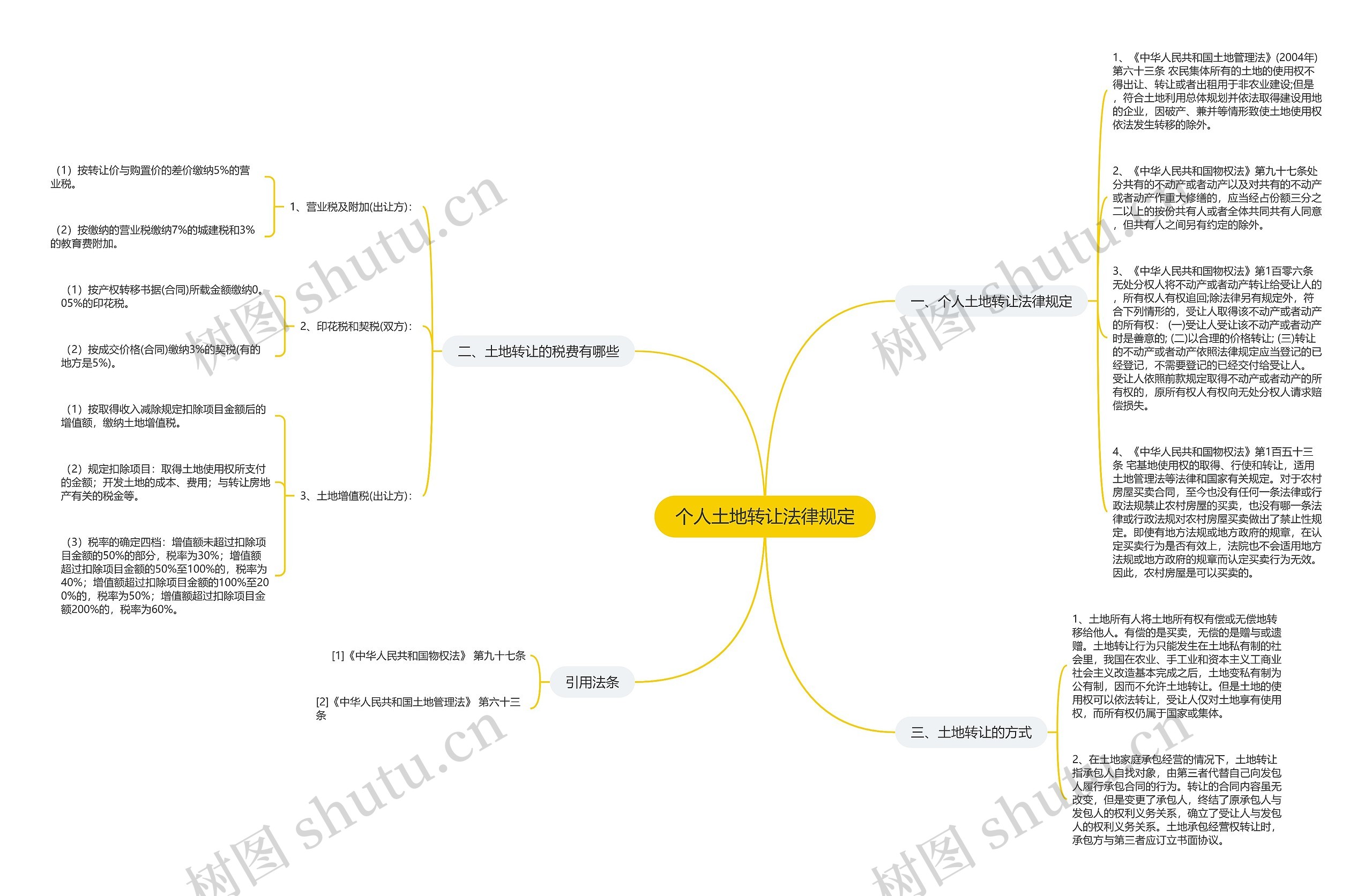 个人土地转让法律规定思维导图