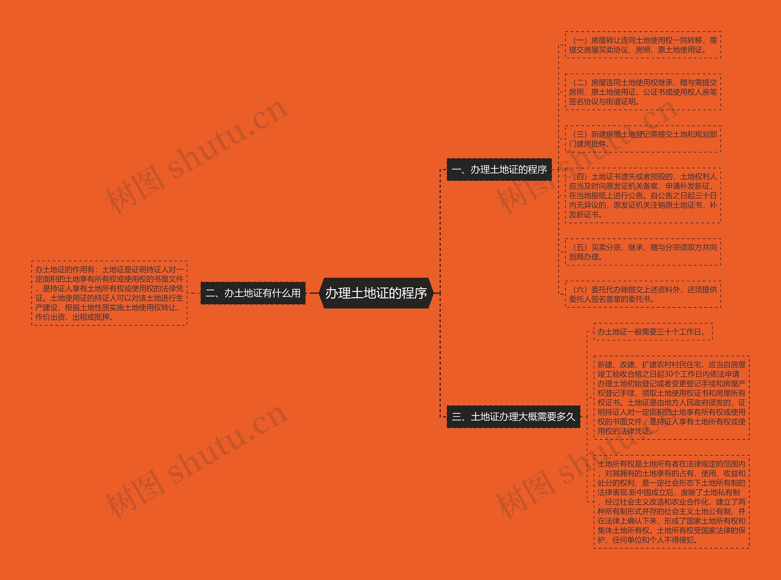 办理土地证的程序思维导图