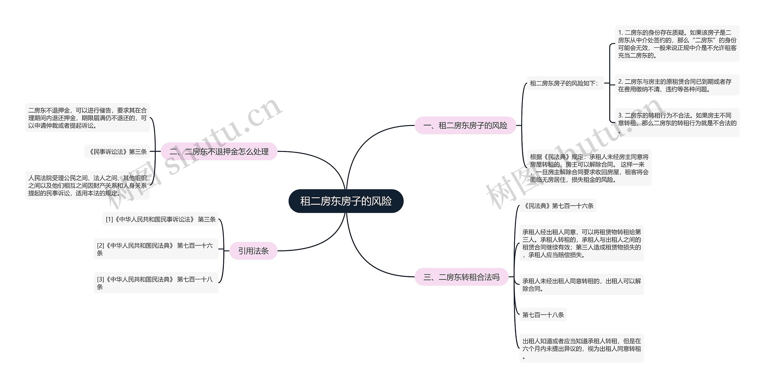 租二房东房子的风险思维导图