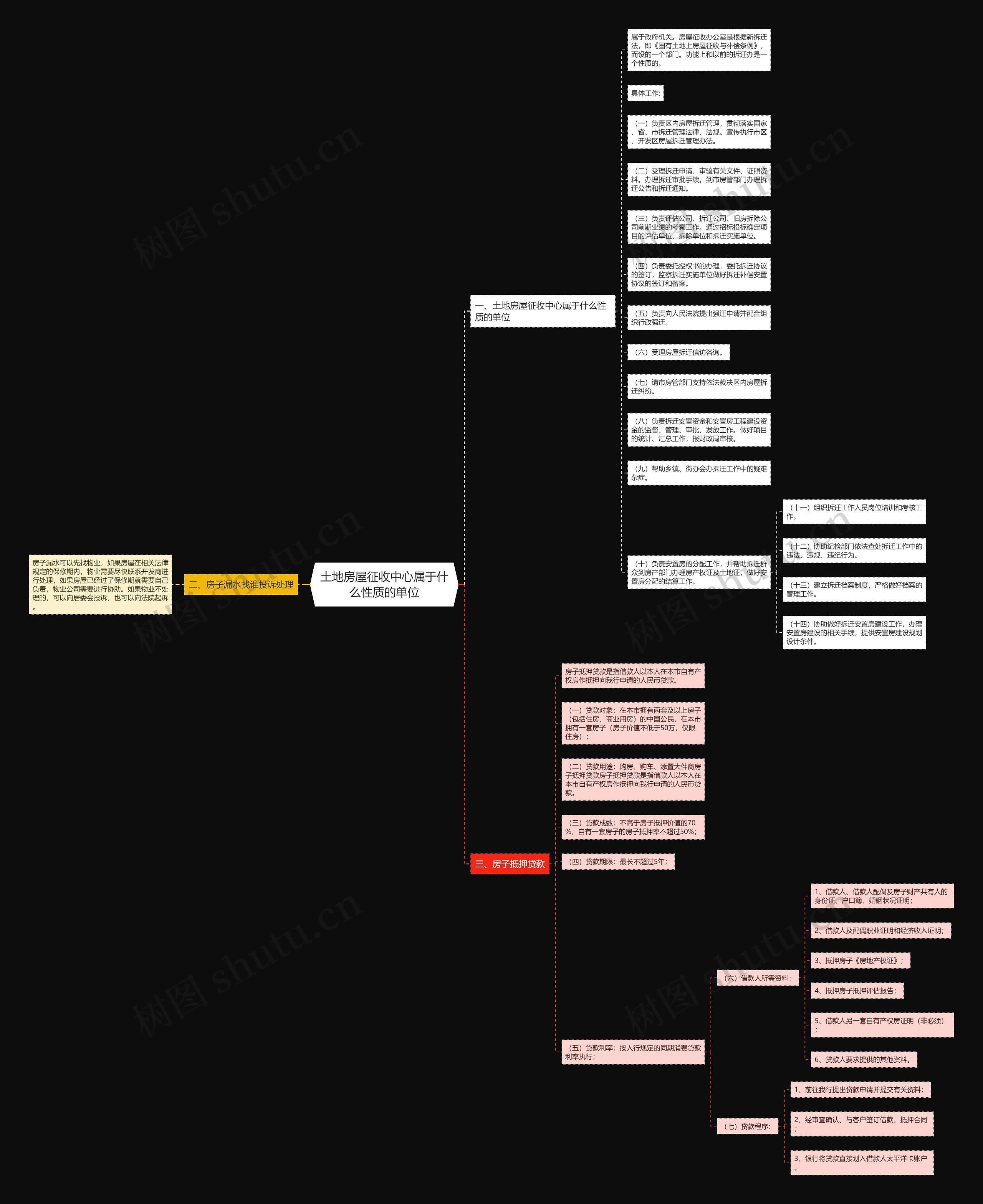 土地房屋征收中心属于什么性质的单位思维导图