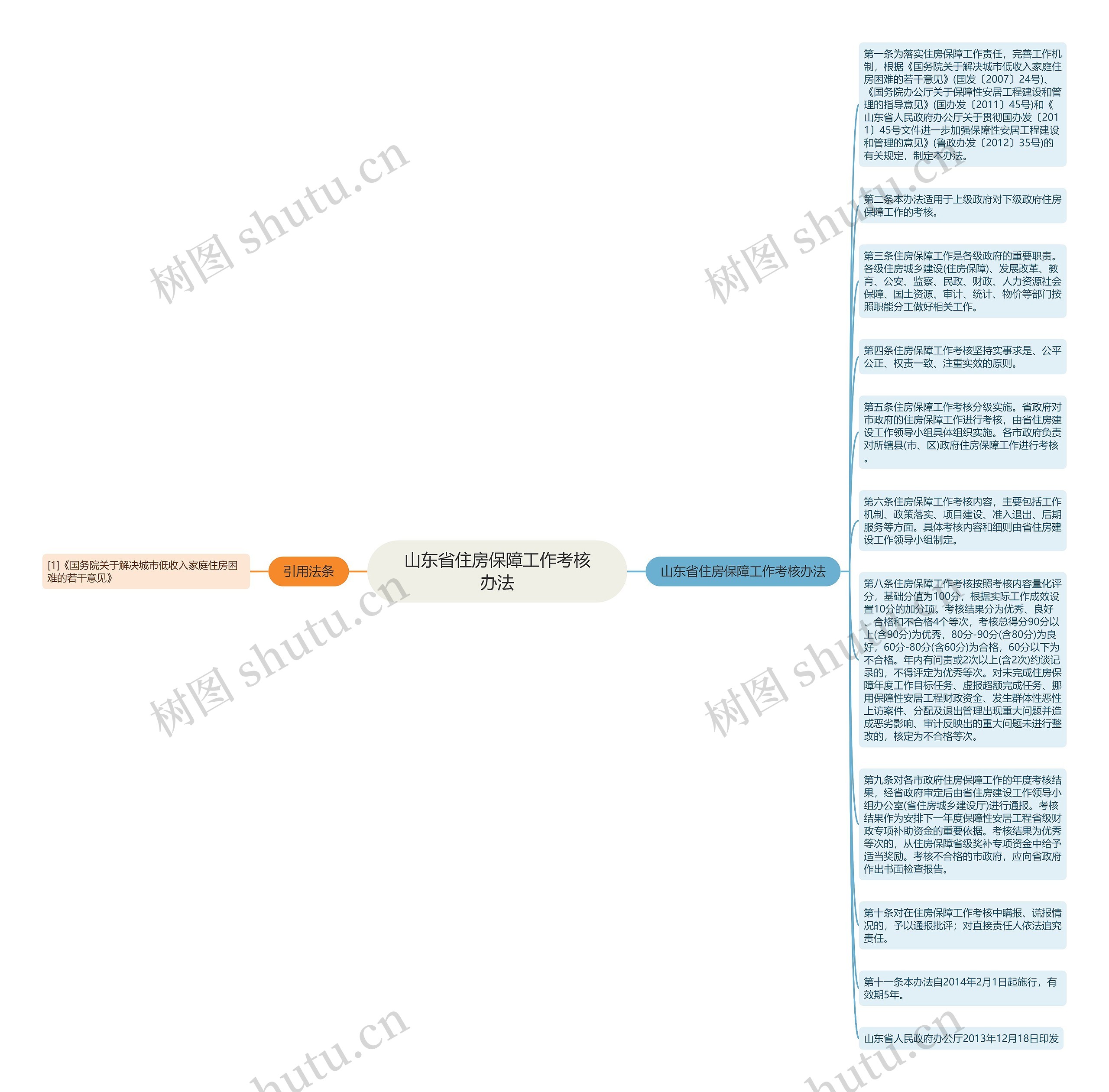 山东省住房保障工作考核办法思维导图