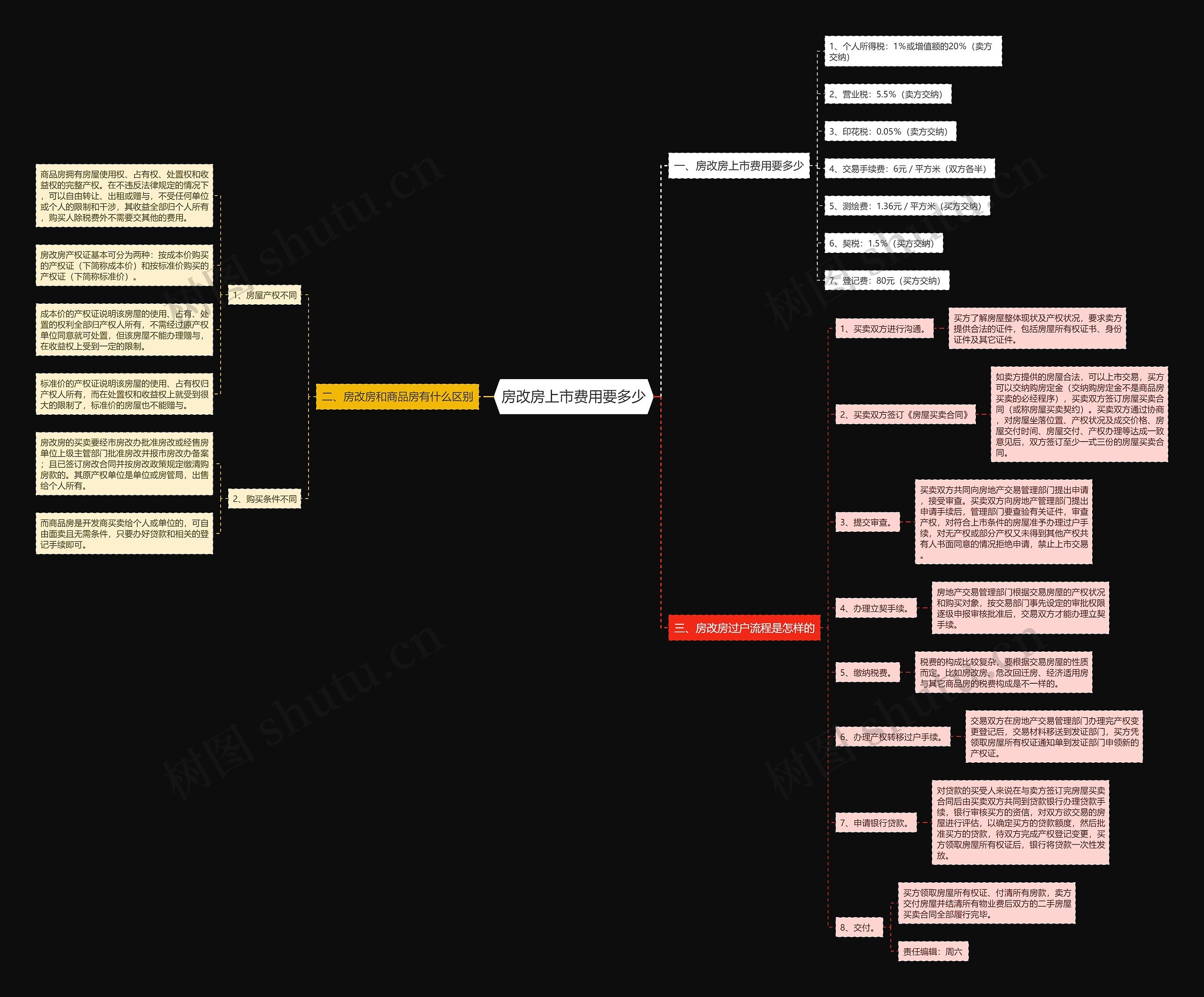 房改房上市费用要多少思维导图