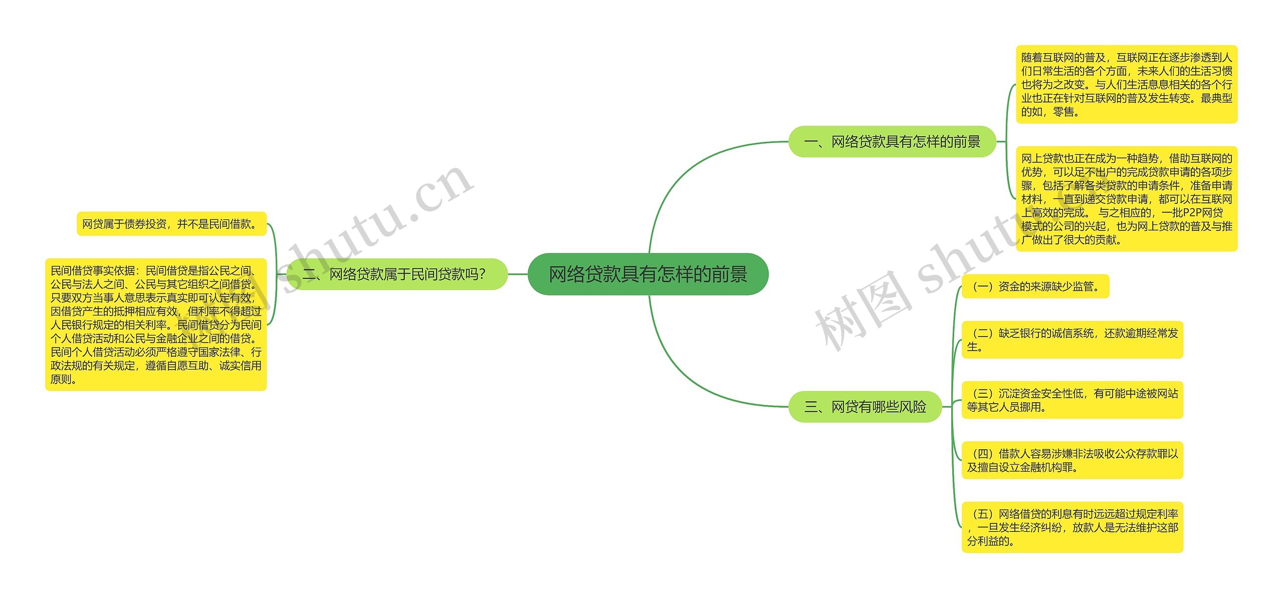 网络贷款具有怎样的前景思维导图