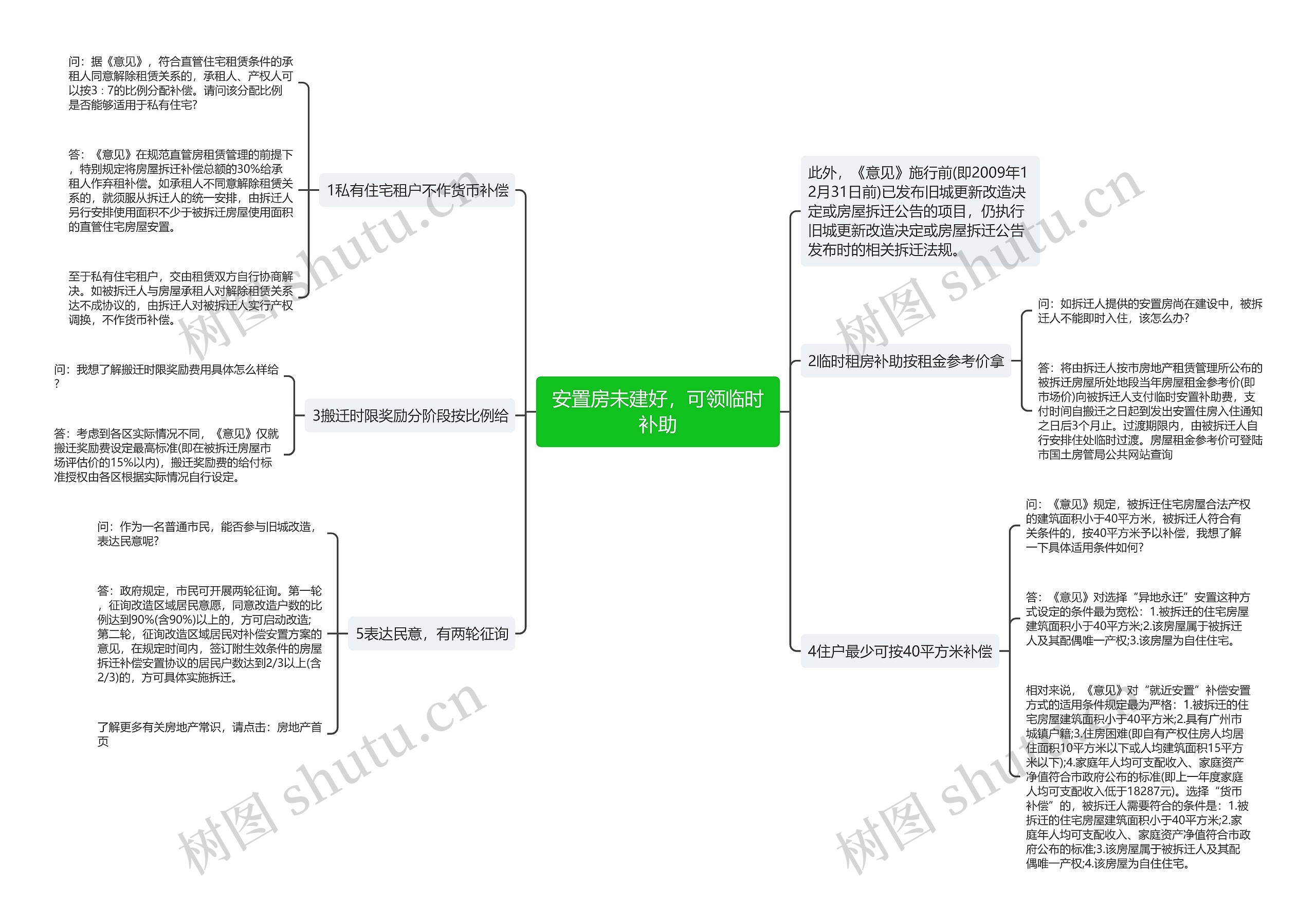 安置房未建好，可领临时补助思维导图