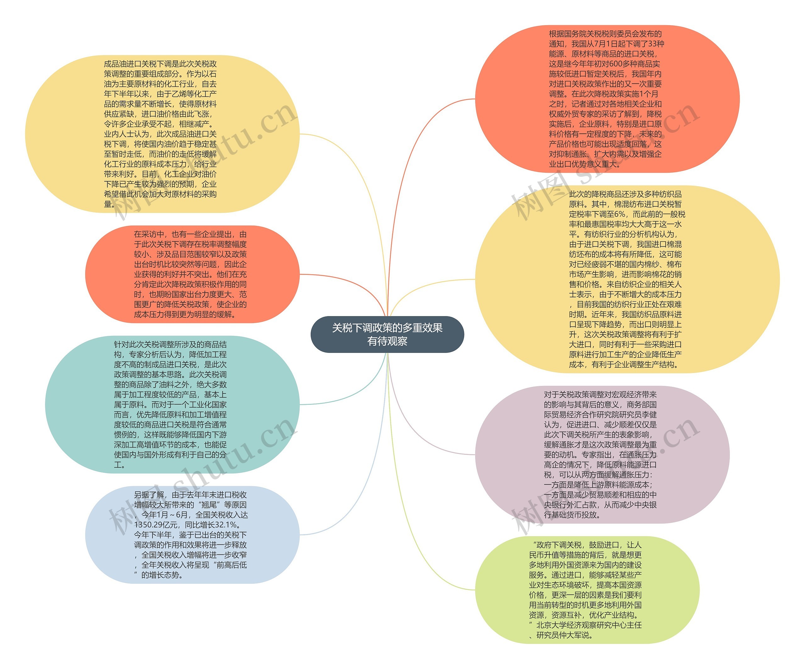 关税下调政策的多重效果有待观察思维导图