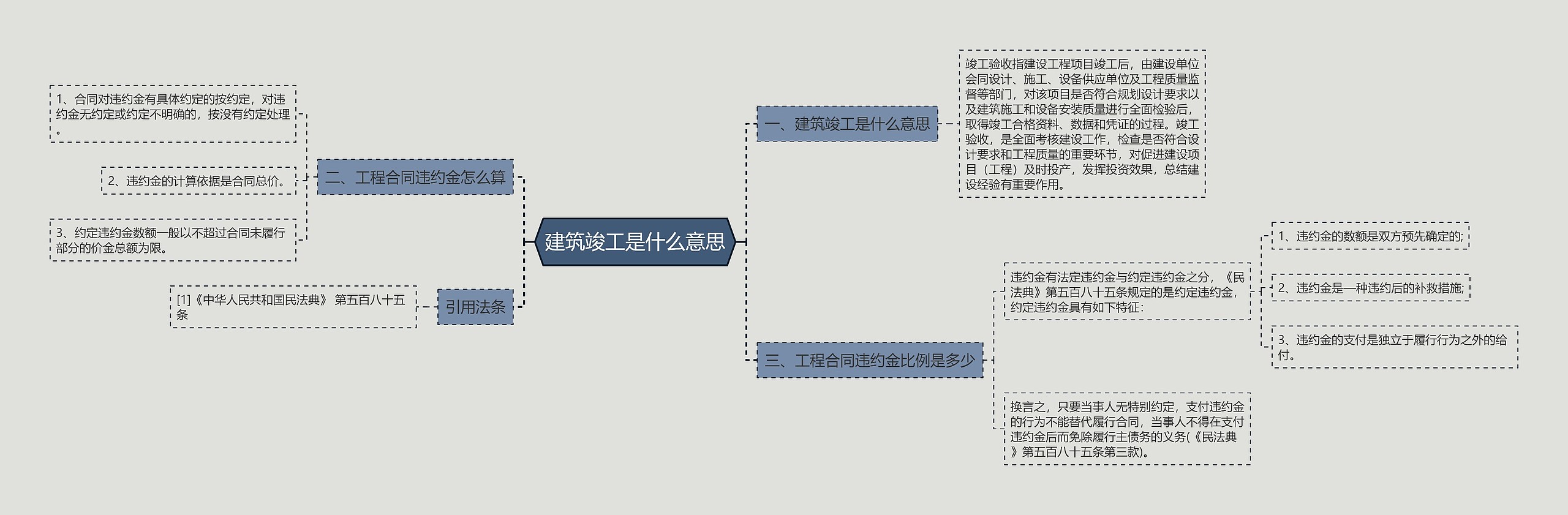 建筑竣工是什么意思思维导图